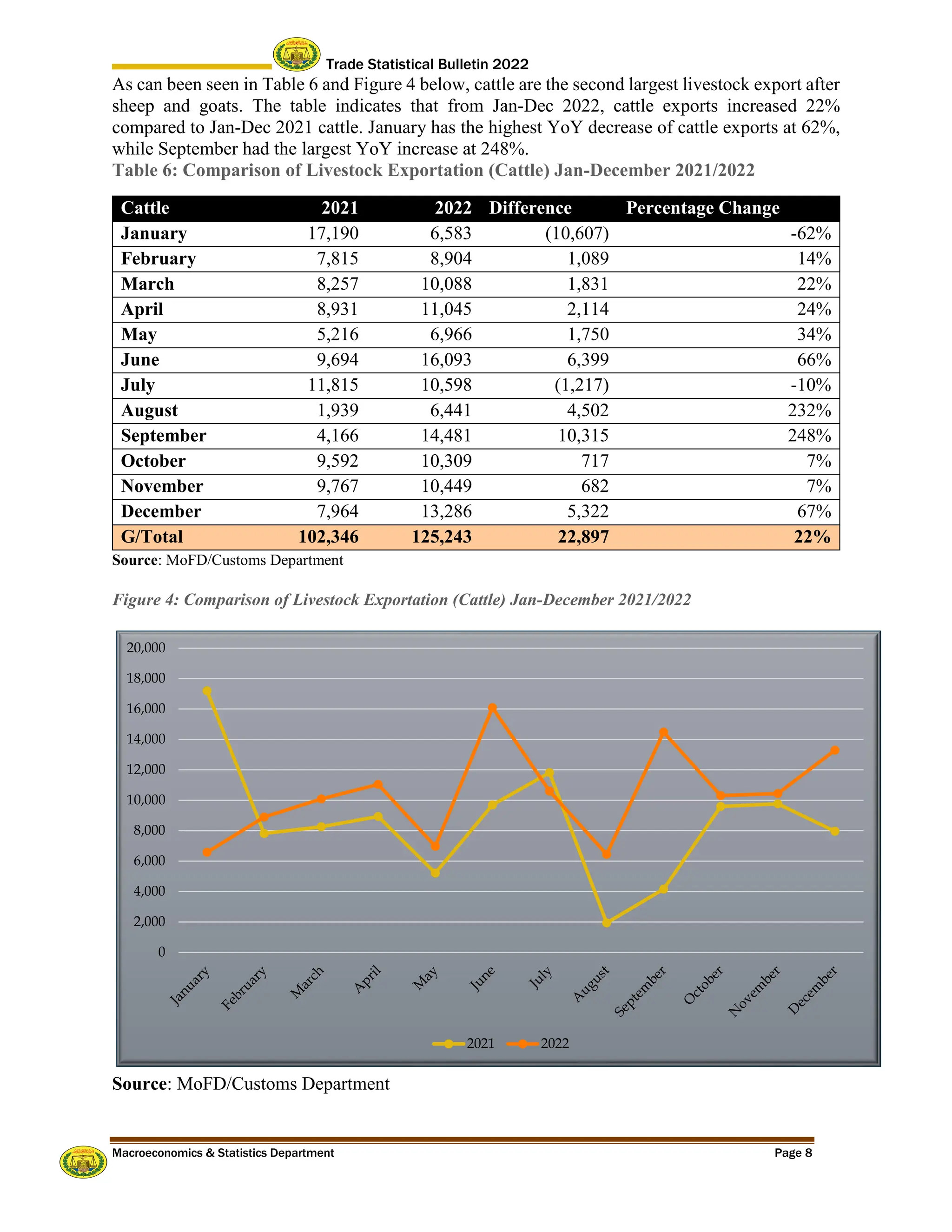 Trade Statistical Bulletin 2022
Macroeconomics & Statistics Department Page 8
As can been seen in Table 6 and Figure 4 below, cattle are the second largest livestock export after
sheep and goats. The table indicates that from Jan-Dec 2022, cattle exports increased 22%
compared to Jan-Dec 2021 cattle. January has the highest YoY decrease of cattle exports at 62%,
while September had the largest YoY increase at 248%.
Table 6: Comparison of Livestock Exportation (Cattle) Jan-December 2021/2022
Cattle 2021 2022 Difference Percentage Change
January 17,190 6,583 (10,607) -62%
February 7,815 8,904 1,089 14%
March 8,257 10,088 1,831 22%
April 8,931 11,045 2,114 24%
May 5,216 6,966 1,750 34%
June 9,694 16,093 6,399 66%
July 11,815 10,598 (1,217) -10%
August 1,939 6,441 4,502 232%
September 4,166 14,481 10,315 248%
October 9,592 10,309 717 7%
November 9,767 10,449 682 7%
December 7,964 13,286 5,322 67%
G/Total 102,346 125,243 22,897 22%
Source: MoFD/Customs Department
Figure 4: Comparison of Livestock Exportation (Cattle) Jan-December 2021/2022
Source: MoFD/Customs Department
0
2,000
4,000
6,000
8,000
10,000
12,000
14,000
16,000
18,000
20,000
2021 2022
 