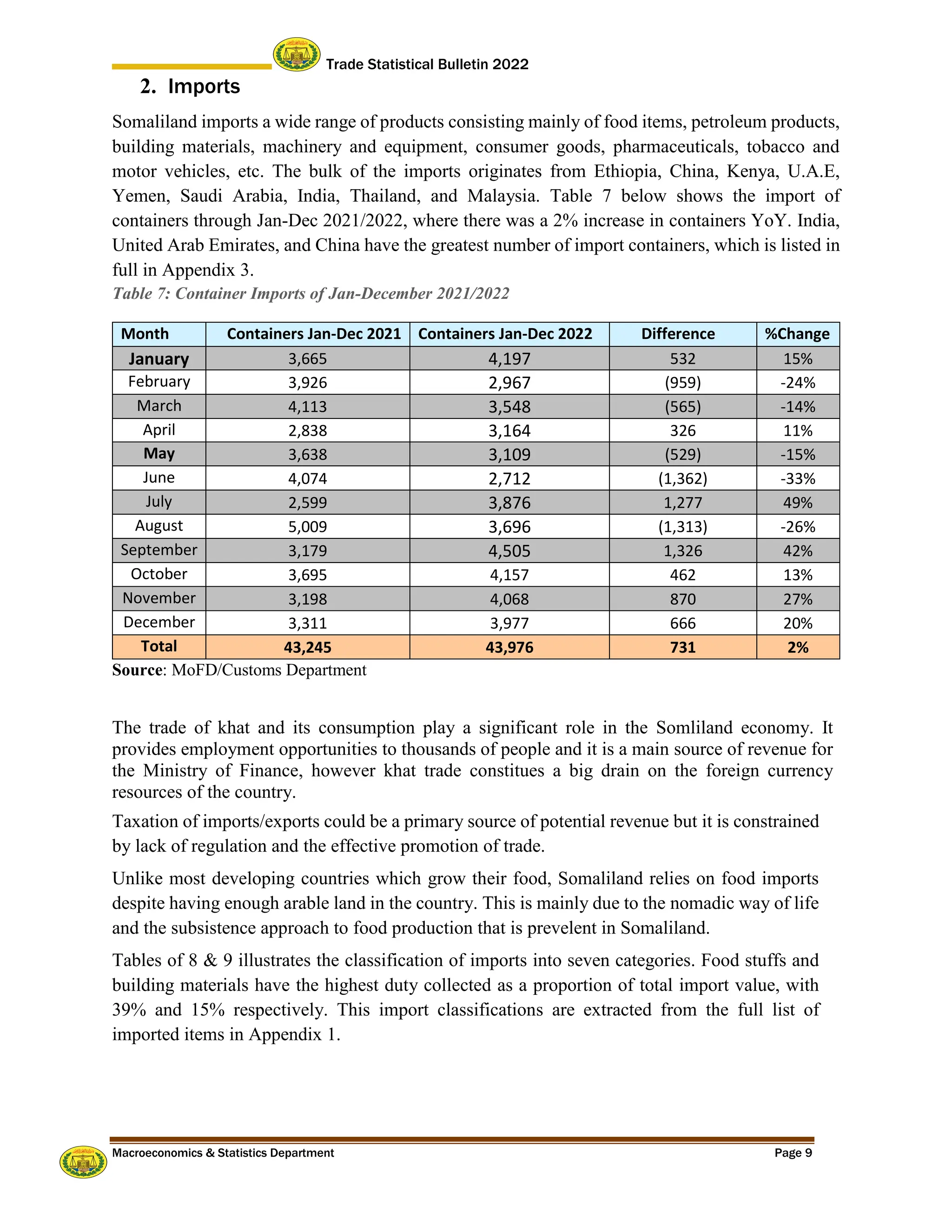 Trade Statistical Bulletin 2022
Macroeconomics & Statistics Department Page 9
2. Imports
Somaliland imports a wide range of products consisting mainly of food items, petroleum products,
building materials, machinery and equipment, consumer goods, pharmaceuticals, tobacco and
motor vehicles, etc. The bulk of the imports originates from Ethiopia, China, Kenya, U.A.E,
Yemen, Saudi Arabia, India, Thailand, and Malaysia. Table 7 below shows the import of
containers through Jan-Dec 2021/2022, where there was a 2% increase in containers YoY. India,
United Arab Emirates, and China have the greatest number of import containers, which is listed in
full in Appendix 3.
Table 7: Container Imports of Jan-December 2021/2022
Month Containers Jan-Dec 2021 Containers Jan-Dec 2022 Difference %Change
January 3,665 4,197 532 15%
February 3,926 2,967 (959) -24%
March 4,113 3,548 (565) -14%
April 2,838 3,164 326 11%
May 3,638 3,109 (529) -15%
June 4,074 2,712 (1,362) -33%
July 2,599 3,876 1,277 49%
August 5,009 3,696 (1,313) -26%
September 3,179 4,505 1,326 42%
October 3,695 4,157 462 13%
November 3,198 4,068 870 27%
December 3,311 3,977 666 20%
Total 43,245 43,976 731 2%
Source: MoFD/Customs Department
The trade of khat and its consumption play a significant role in the Somliland economy. It
provides employment opportunities to thousands of people and it is a main source of revenue for
the Ministry of Finance, however khat trade constitues a big drain on the foreign currency
resources of the country.
Taxation of imports/exports could be a primary source of potential revenue but it is constrained
by lack of regulation and the effective promotion of trade.
Unlike most developing countries which grow their food, Somaliland relies on food imports
despite having enough arable land in the country. This is mainly due to the nomadic way of life
and the subsistence approach to food production that is prevelent in Somaliland.
Tables of 8 & 9 illustrates the classification of imports into seven categories. Food stuffs and
building materials have the highest duty collected as a proportion of total import value, with
39% and 15% respectively. This import classifications are extracted from the full list of
imported items in Appendix 1.
 
