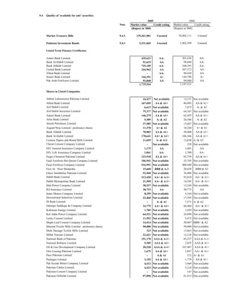 9.4   Quality of 'available for sale' securities
                                                                              2009                               2008
                                                         Note    Market value      Credit rating    Market value     Credit rating
                                                                 (Rupees in '000)                   (Rupees in '000)

      Market Treasury Bills                              9.4.1       139,261,981       Unrated          70,402,111      Unrated

      Pakistan Investment Bonds                          9.4.1          5,331,065      Unrated           1,902,599      Unrated

      Listed Term Finance Certificates

      Askari Bank Limited                                                 435,623       AA-                201,636       AA-
      Bank Al-Habib Limited                                                91,619       AA                  99,840       AA-
      Bank Alfalah Limited                                                725,109       AA-                248,293       AA-
      United Bank Limited                                                 244,962       AA                 307,572       AA
      Allied Bank Limited                                                     -         AA-                 90,420       AA
      Soneri Bank Limited                                                 144,391       A+                 149,790       A+
      Pak Arab Fertilizers Limited                                         93,840       AA                  99,980       AA
                                                                        1,735,544                        1,197,531

      Shares in Listed Companies

      Abbott Laboratories Pakistan Limited                                16,437    Not available           12,151   Not available
      Allied Bank Limited                                                167,045     AA & A1+               80,985    AA & A1+
      Arif Habib Limited                                                   6,613    Not available            7,475      A- & A2
      Arif Habib Securities Limited                                       75,377    Not available           64,347   Not available
      Askari Bank Limited                                                146,279     AA & A1+               62,455    AA & A1+
      Atlas Bank Limited                                                   5,309      A- & A2               20,386      A- & A2
      Attock Petroleum Limited                                            37,585    Not available           15,607   Not available
      Azgard Nine Limited - preference shares                             11,370      A+ & A1               10,268     A+ & A1
      Bank Alfalah Limited                                                70,002     AA & A1+               50,400    AA & A1+
      Bank Al-Habib Limited                                              178,641     AA+ & A1+             106,366    AA & A1+
      Century Papers and Board Mills Limited                              11,655      A- & A-2              12,650   A- & A2
      Cherat Cement Company Limited                                          -      Not available              329   Not available
      EFU General Insurance Company Limited                                1,175         AA                  1,601        AA
      EFU Life Assurance Company Limited                                   1,041         AA-                 2,700        AA-
      Engro Chemical Pakistan Limited                                    123,918     AA & A1+               82,759    AA & A1+
      Fauji Fertilizer Bin Qasim Company Limited                         106,942    Not available           52,795   Not available
      Fauji Fertilizer Company Limited                                   516,991    Not available          400,440   Not available
      First Al - Noor Modaraba                                            15,660     BBB & A-3              20,658    BBB & A3
      Glaxo Smithkline Pakistan Limited                                   52,960    Not available           36,806   Not available
      Habib Bank Limited                                                 212,420     AA+ & A-1+             92,010    AA+ & A1+
      Habib Metropolitan Bank Limited                                     21,509     AA+ & A-1+             14,545    AA+ & A1+
      Hub Power Company Limited                                           38,537    Not available           13,244   Not available
      IGI Insurance Limited                                               38,715         AA                 50,775        AA
      Indus Motors Company Limited                                         8,259    Not available            5,164   Not available
      International Industries Limited                                    22,460    Not available           17,595   Not available
      JS Bank Limited                                                        -        A- & A1                7,571   A- & A2
      Jahangir Saddique & Company Limited                                 34,775     AA+ & A1+              60,460    AA+ & A1+
      Kohinoor Energy Limited                                              1,705    Not available            1,059   Not available
      Kot Addu Power Company Limited                                      64,521    Not available           28,890   Not available
      Lucky Cement Limited                                                11,592    Not available            5,472   Not available
      Maple Leaf Cement Company Limited                                   14,414    Not available           50,887   BBB+ & A2
      Masood Textile Mills Limited - preference shares                    50,000    Not available           50,000   Not available
      Mehr Dastagir Textile Mills Limited                                    323    Not available           13,663   Not available
      Millat Tractors Limited                                             22,421    Not available           12,216   Not available
      National Bank of Pakistan                                          151,170    AAA & A-1+              85,237   AAA & A-1+
      National Refinery Limited                                            5,305     AAA & A1+               2,855    AAA & A1+
      Oil & Gas Development Company Limited                               20,520    AAA & A-1+             107,487    AAA & A1+
      Orix Leasing Pakistan Limited                                        1,675     AA & A1+                3,847    AA+ & A1+
      Pace Pakistan Limited                                                  -         A & A1                  372   A+ & A1
      Packages Limited                                                     3,155     AA & A1+                1,779    AA & A1+
      Pak Suzuki Motor Company Limited                                     4,412    Not available            3,949   Not available
      Pakistan Cables Limited                                              4,423    Not available            5,210   Not available
      Pakistan Cement Company Limited                                        -      Not available              147   Not available
      Pakistan Oilfields Limited                                          97,090    Not available           81,553   Not available
 