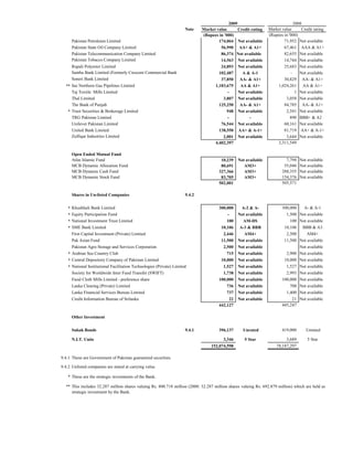 2009                               2008
                                                                       Note    Market value       Credit rating   Market value      Credit rating
                                                                               (Rupees in '000)                   (Rupees in '000)
        Pakistan Petroleum Limited                                                     174,064 Not available              71,952 Not available
        Pakistan State Oil Company Limited                                              56,990 AA+ & A1+                  67,461 AAA & A1+
        Pakistan Telecommunication Company Limited                                      86,374 Not available              82,655 Not available
        Pakistan Tobacco Company Limited                                                14,563 Not available              14,744 Not available
        Rupali Polyester Limited                                                        24,893 Not available              25,683 Not available
        Samba Bank Limited (Formerly Crescent Commercial Bank                          102,487      A & A-1                   -    Not available
        Soneri Bank Limited                                                             37,850 AA- & A1+                  30,829 AA- & A1+
  ** Sui Northern Gas Pipelines Limited                                              1,183,675     AA & A1+           1,024,261 AA & A1+
     Taj Textile Mills Limited                                                              -     Not available                  1 Not available
     Thal Limited                                                                        3,807 Not available               3,058 Not available
     The Bank of Punjab                                                                125,250 AA- & A1+                  84,785 AA- & A1+
   * Trust Securities & Brokerage Limited                                                   948 Not available              2,541 Not available
     TRG Pakistan Limited                                                                   -           -                     890 BBB+ & A2
     Unilever Pakistan Limited                                                          76,544 Not available              60,161 Not available
     United Bank Limited                                                               138,550 AA+ & A-1+                 81,719 AA+ & A-1+
     Zulfiqar Industries Limited                                                         2,001 Not available               3,644 Not available
                                                                                     4,402,397                        3,311,549

        Open Ended Mutual Fund
        Atlas Islamic Fund                                                               10,239   Not available            7,794   Not available
        MCB Dynamic Allocation Fund                                                      80,691      AM3+                 55,046   Not available
        MCB Dynamic Cash Fund                                                           327,366      AM3+                288,355   Not available
        MCB Dynamic Stock Fund                                                           83,705      AM3+                154,376   Not available
                                                                                        502,001                          505,571

        Shares in Un-listed Companies                                  9.4.2


    * Khushhali Bank Limited                                                            300,000     A-2 & A-             300,000   A- & A-1
    * Equity Participation Fund                                                             -     Not available            1,500 Not available
    * National Investment Trust Limited                                                     100     AM-DS                    100 Not available
    * SME Bank Limited                                                                   10,106    A-3 & BBB              10,106 BBB & A3
      First Capital Investment (Private) Limited                                          2,446      AM4+                  2,500     AM4+
      Pak Asian Fund                                                                     11,500   Not available           11,500 Not available
      Pakistan Agro Storage and Services Corporation                                      2,500   Not available                  Not available
    * Arabian Sea Country Club                                                              715   Not available            2,900 Not available
    * Central Depository Company of Pakistan Limited                                     10,000   Not available           10,000 Not available
    * National Institutional Facilitation Technologies (Private) Limited                  1,527   Not available            1,527 Not available
      Society for Worldwide Inter Fund Transfer (SWIFT)                                   1,738   Not available            2,993 Not available
      Fazal Cloth Mills Limited - preference share                                      100,000   Not available          100,000 Not available
      Lanka Clearing (Private) Limited                                                      736   Not available              700 Not available
      Lanka Financial Services Bureau Limited                                               737   Not available            1,400 Not available
      Credit Information Bureau of Srilanka                                                  22   Not available               21 Not available
                                                                                        442,127                          445,247

        Other Investment

        Sukuk Bonds                                                    9.4.1            396,137     Unrated              419,000      Unrated

        N.I.T. Units                                                                     3,346       5 Star                3,689       5 Star
                                                                                   152,074,598                        78,187,297

9.4.1 These are Government of Pakistan guaranteed securities.

9.4.2 Unlisted companies are stated at carrying value.

    * These are the strategic investments of the Bank.

  ** This includes 32.287 million shares valuing Rs. 800.718 million (2008: 32.287 million shares valuing Rs. 692.879 million) which are held as
     strategic investment by the Bank.
 