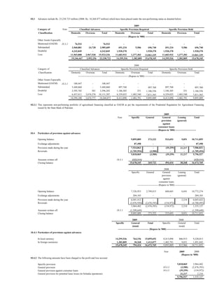 10.3   Advances include Rs. 23,238.723 million (2008: Rs. 18,268.877 million) which have been placed under the non-performing status as detailed below:

                                                                                                                       2009
       Category of               Note            Classified Advances                              Specific Provision Required                                  Specific Provision Held
       Classification                     Domestic     Overseas      Total                     Domestic     Overseas        Total                        Domestic      Overseas        Total
                                                 --------------------------------------------------------------- (Rupees in '000) ---------------------------------------------------------------
       Other Assets Especially
       Mentioned (OAEM)        10.3.1         76,933             -             76,933                  -                                    -                   -                 -                  -
       Substandard                         2,960,881          24,728        2,985,609              691,234             5,506            696,740             691,234             5,506            696,740
       Doubtful                            4,242,845             -          4,242,845            1,920,370               -            1,920,370           1,920,370               -            1,920,370
       Loss                               11,965,808       3,967,528       15,933,336           11,683,932         1,377,303        13,061,235           11,683,932         1,377,303         13,061,235
                                           19,246,467       3,992,256       23,238,723           14,295,536         1,382,809       15,678,345           14,295,536         1,382,809         15,678,345

                                                                                                                       2008
       Category of                                Classified Advances                              Specific Provision Required                                 Specific Provision Held
       Classification                     Domestic      Overseas      Total                    Domestic      Overseas         Total                      Domestic      Overseas        Total
                                                  --------------------------------------------------------------- (Rupees in '000) ---------------------------------------------------------------
       Other Assets Especially
       Mentioned (OAEM)        10.3.1        100,447             -            100,447                  -                 -                  -                    -                -                  -
       Substandard                         5,440,860             -          5,440,860              897,768               -              897,768              897,768              -              897,768
       Doubtful                            2,595,782             501        2,596,283            1,186,305               251          1,186,556            1,186,305              251          1,186,556
       Loss                                6,457,011       3,674,276       10,131,287            6,329,025         1,482,540          7,811,565            6,329,025        1,482,540          7,811,565
                                          14,594,100       3,674,777        18,268,877           8,413,098         1,482,791          9,895,889            8,413,098        1,482,791          9,895,889

10.3.1 This represents non-performing portfolio of agricultural financing classified as OAEM as per the requirements of the Prudential Regulation for Agricultural Financing
       issued by the State Bank of Pakistan.

                                                                                                                                                          2009
                                                                                                  Note             Specific          General             General         Leasing             Total
                                                                                                                                                        provision       (general)
                                                                                                                                                         against
                                                                                                                                                     consumer loans
                                                                                                                          -------------------------- (Rupees in '000) --------------------------
10.4   Particulars of provision against advances

       Opening balance                                                                                             9,895,889            273,222              533,693             9,051        10,711,855
       Exchange adjustments                                                                                            87,498                 -                    -                -                 87,498
       Provision made during the year                                                                              7,524,063                 -                (39,259)          21,217         7,506,021
       Reversals                                                                                                  (1,705,994)             (3,500)                 -                -          (1,709,494)
                                                                                                                   5,818,069              (3,500)             (39,259)          21,217         5,796,527

       Amounts written off                                                                       10.5.1            (123,111)                -                    -                 -            (123,111)
       Closing balance                                                                                           15,678,345             269,722              494,434            30,268        16,472,769

                                                                                                                                                           2008
                                                                                                                   Specific           General             General          Leasing             Total
                                                                                                                                                         provision        (general)
                                                                                                                                                          against
                                                                                                                                                      consumer loans
                                                                                                                           -------------------------- (Rupees in '000) --------------------------

       Opening balance                                                                                             7,326,953          2,749,815              688,665             6,841        10,772,274
       Exchange adjustments                                                                                          204,103                  -                    -                                 204,103
       Provision made during the year                                                                              6,041,412                -                                    2,210         6,043,622
       Reversals                                                                                                  (2,076,930)        (2,476,593)            (154,972)              -          (4,708,495)
                                                                                                                   3,964,482         (2,476,593)            (154,972)            2,210         1,335,127
       Amounts written off                                                                       10.5.1           (1,599,649)               -                    -                 -          (1,599,649)
       Closing balance                                                                                             9,895,889            273,222              533,693             9,051        10,711,855

                                                                                                                     2009                                                  2008
                                                                                                Specific            General             Total           Specific          General              Total
                                                                                                                     (total)                                                (total)
                                                                                                   --------------------------------------- (Rupees in '000) ---------------------------------------
10.4.1 Particulars of provisions against advances

       In local currency                                                                        14,295,536           764,156        15,059,692             8,413,098          806,915          9,220,013
       In foreign currencies                                                                     1,382,809            30,268         1,413,077             1,482,791            9,051          1,491,842
                                                                                                15,678,345           794,424        16,472,769             9,895,889          815,966         10,711,855

                                                                                                                                                           Note                2009          2008
                                                                                                                                                                                 (Rupees in '000)
10.4.2 The following amounts have been charged to the profit and loss account:

       Specific provision                                                                                                                                                   5,818,069          3,964,482
       General provision                                                                                                                                  10.4.3               (3,500)        (2,476,593)
       General provision against consumer loans                                                                                                           10.4.5              (39,259)          (154,972)
       General provision for potential lease losses (in Srilanka operations)                                                                                                   21,217              2,210
                                                                                                                                                                            5,796,527          1,335,127
 