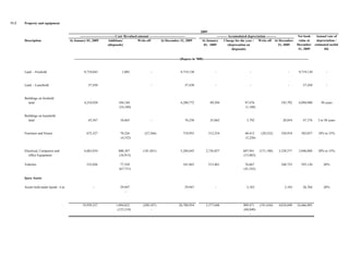 11.2   Property and equipment

                                                                                                                                                         2009
                                              --------------------------------Cost/ Revalued amount --------------------------------                                 --------- Accumulated depreciation ---------                             Net book        Annual rate of
       Description                      At January 01, 2009            Additions/            Write off        At December 31, 2009                         At January      Charge for the year / Write off At December                         value at       depreciation /
                                                                       (disposals)                                                                          01, 2009           (deprecation on                    31, 2009                    December       estimated useful
                                                                                                                                                                                  disposals)                                                   31, 2009            life


                                           -----------------------------------------------------------------------------------------------(Rupees in '000)-----------------------------------------------------------------------------------------------


       Land - Freehold                             9,718,045                        1,085                     -                         9,719,130                     -                              -                                -         9,719,130            -


       Land - Leasehold                                57,430                                                 -                             57,430                    -                              -                                -             57,430           -


       Buildings on freehold
         land                                      4,210,928                     104,184                                                4,280,772                 89,504                         97,476                          185,792        4,094,980        50 years
                                                                                 (34,340)                                                                                                        (1,188)

       Buildings on leasehold
         land                                          65,567                      10,663                     -                             76,230                25,062                          3,792                           28,854            47,376     3 to 50 years


       Furniture and fixture                         672,327                       70,226               (27,266)                          710,955                312,254                         40,412        (20,522)          328,918          382,037      10% to 33%
                                                                                   (4,332)                                                                                                       (3,226)


       Electrical, Computers and                   4,683,034                     800,367               (181,841)                        5,284,645             2,736,827                        687,941        (171,108)       3,238,577         2,046,068      20% to 33%
          office Equipment                                                       (16,915)                                                                                                      (15,083)

       Vehicles                                      532,026                       77,550                                                 541,845               213,401                          76,667                          248,725          293,120          20%
                                                                                  (67,731)                                                                                                      (41,343)

       Ijara Assets

       Assets held under Ijarah - Car                      -                       29,947                                                   29,947                    -                           3,183                             3,183           26,764         20%
                                                                                      -



                                                 19,939,357                    1,094,022               (209,107)                      20,700,954              3,377,048                        909,471        (191,630)       4,034,049        16,666,905
                                                                                (123,318)                   -                                                                                  (60,840)
                                                                                                                                                                                                   -
 