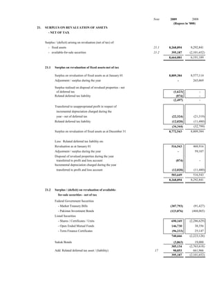 Note   2009            2008
                                                                                   (Rupees in '000)
21.   SURPLUS ON REVALUATION OF ASSETS
        - NET OF TAX


      Surplus / (deficit) arising on revaluation (net of tax) of:
        - fixed assets                                                    21.1   8,268,894     8,292,841
        - available-for-sale securities                                   21.2    395,187     (2,101,652)
                                                                                 8,664,081     6,191,189


      21.1    Surplus on revaluation of fixed assets-net of tax

              Surplus on revaluation of fixed assets as at January 01            8,809,384     8,577,114
              Adjustment / surplus during the year                                     -         265,069

              Surplus realised on disposal of revalued properties - net
               of deferred tax                                                      (1,623)             -
              Related deferred tax liability                                          (874)             -
                                                                                    (2,497)             -

              Transferred to unappropriated profit in respect of
               incremental depreciation charged during the
               year - net of deferred tax                                          (22,324)      (21,319)
              Related deferred tax liability                                       (12,020)      (11,480)
                                                                                   (34,344)      (32,799)
              Surplus on revaluation of fixed assets as at December 31           8,772,543     8,809,384


              Less: Related deferred tax liability on:
              Revaluation as at January 01                                        516,543        468,916
              Adjustment / surplus during the year                                     -          59,107
              Disposal of revalued properties during the year
               transferred to profit and loss account                                (874)              -
              Incremental depreciation charged during the year
               transferred to profit and loss account                              (12,020)      (11,480)
                                                                                  503,649        516,543
                                                                                 8,268,894     8,292,841


      21.2    Surplus / (deficit) on revaluation of available-
                 for-sale securities - net of tax
              Federal Government Securities
                 - Market Treasury Bills                                         (307,793)       (91,427)
                 - Pakistan Investment Bonds                                     (123,876)      (468,065)
              Listed Securities
                 - Shares / Certificates / Units                                  690,169     (2,286,629)
                 - Open Ended Mutual Funds                                        146,730         38,356
                 - Term Finance Certificates                                       (96,233)       25,147
                                                                                  740,666     (2,223,126)
              Sukuk Bonds                                                          (3,863)        19,000
                                                                                  305,134     (2,763,618)
              Add: Related deferred tax asset / (liability)               17       90,053        661,966
                                                                                  395,187     (2,101,652)
 