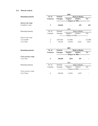 23.2   Maturity analysis

                                                              2009
       Remaining maturity      No. of     Notional                    Mark to Market
                              Contracts   Principal         Negative       Positive           Net
                                          ----------------------(Rupees in '000)----------------------
       Interest rate swaps
       6 month to 1 year         2          166,666               -                642              642

                                                              2008
       Remaining maturity      No. of     Notional                     Mark to Market
                              Contracts   Principal         Negative       Positive             Net
                                              ---------------(Rupees in '000)----------------------
       Interest rate swaps
       1 to 3 month              2        2,077,463          (13,380)              -            (13,380)
       1 to 2 Year               2          333,334           (4,210)            6,222            2,012



                                                              2009
       Remaining maturity      No. of     Notional                    Mark to Market
                              Contracts   Principal         Negative       Positive           Net
                                          ----------------------(Rupees in '000)----------------------
       Cross currency swaps
       1 to 2 Year               4          249,690              (307)             307                -

                                                               2008
       Remaining maturity      No. of     Notional                      Mark to Market
                              Contracts   Principal         Negative         Positive           Net
                                           ----------------------(Rupees in '000)----------------------
       Cross currency swaps
       2 to 3 Years              4          346,254            (1,625)           1,625                -
 