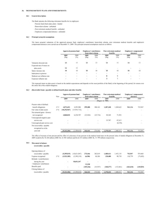 36.   DEFINED BENEFIT PLANS AND OTHER BENEFITS


      36.1   General description


             The Bank operates the following retirement benefits for its employees:
                - Pension fund (final salary plan) - funded
                - Benevolent scheme - unfunded
                - Post retirement medical benefits - unfunded
                - Employees compensated absence - unfunded


      36.2   Principal actuarial assumptions


             The latest actuarial valuations of the approved pension fund, employees' contributory benevolent scheme, post retirement medical benefits and employee's
             compensated absences were carried out at December 31, 2009. The principal actuarial assumptions used are as follows:



                                                              Approved pension fund            Employees' contributory           Post retirement medical             Employees' compensated
                                                                                                 benevolent scheme                       benefits                           absences
                                                                2009              2008           2009         2008                 2009           2008                 2009          2008
                                                                (%)                (%)           (%)           (%)                 (%)             (%)                 (%)            (%)


             Valuation discount rate                             14                13               14              13               14                13                 14                13
             Expected rate of return on
                plan assets                                      14                13                                -                                  -                      -             -
             Salary increase rate                                10                10               10              10               10                10                 10                10
             Indexation in pension                                -                 -                -               -                -                 -                  -                 -
             Medical cost inflation rate                          -                 -                -               -                8                 8                      -             -
             Exposure inflation rate                              -                 -                -               -                3                 3                      -             -

             The expected return on plan assets is based on the market expectations and depends on the asset portfolio of the Bank, at the beginning of the period, for returns over
             the entire life of the related obligation.

      36.3   (Receivable from) / payable to defined benefit plans and other benefits

                                                              Approved pension fund              Employees' contributory           Post retirement medical             Employees' compensated
                                                 Note                                                benevolent scheme                      benefits                             absences
                                                                2009               2008              2009             2008           2009              2008                2009               2008
                                                                 ---------------------------------------------------------(Rupees in '000)---------------------------------------------------------

             Present value of defined
              benefit obligations                37.5         4,072,653         4,295,986        299,388          300,162         1,287,348         1,269,622            541,116           752,947
             Fair value of plan assets           37.6     (18,254,967)        (15,953,712)               -               -                -                 -                  -                 -
             Net actuarial gains / (losses)
              not recognised                                  4,860,010         6,258,707         (52,944)         (25,716)           49,369           71,952                                    -
             Unrecognised negative past
                service cost                                           -                 -                               -            33,707           67,415                                    -
             Unrecognised past service cost                            -                 -               -               -                -             (8,576)                                  -
             Net (receivable) / payable
                recognised as at the
                year-end                                      (9,322,304)      (5,399,019)       246,444          274,446         1,370,424         1,400,413            541,116           752,947

             The effect of increase of one percent and the effect of a decrease of one percent in the medical trend rates on the present value of medial obligation at December 31,
             2009 would be Rs.76.348 million (2008: Rs. 61.985 million) and Rs.62.472 million (2008: Rs. 51.799 million) respectively.

      36.4   Movement in balance
                (receivable) / payable


             Opening balance of
                (receivable) / payable                        (5,399,019)     (10,651,047)       274,446          282,019         1,400,413         1,455,135            752,947           974,464
             Expense recognised                  37.8         (3,923,285)      (5,399,319)         64,906           48,384          130,488            98,739            150,779           (75,692)
             Refunds / (contributions)
                during the year                                        -       10,651,347                -               -                -                 -                                    -
             - Employees' contribution                                                             12,338
             Benefits paid                                             -                 -      (105,246)          (55,957)        (160,477)         (153,461)          (362,610)         (145,825)
             Closing balance of
                (receivable) / payable                        (9,322,304)      (5,399,019)       246,444          274,446         1,370,424         1,400,413            541,116           752,947
 