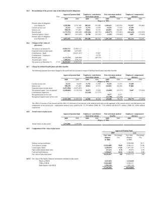 36.5    Reconciliation of the present value of the defined benefit obligations

                                                       Approved pension fund              Employees' contributory           Post retirement medical             Employees' compensated
                                            Note                                              benevolent scheme                     benefits                              absences
                                                         2009               2008              2009             2008           2009              2008                2009               2008
                                                          ---------------------------------------------------------(Rupees in '000)---------------------------------------------------------
        Present value of obligation
            as at January 01,                          4,295,986         4,747,389        300,162          355,340         1,269,622         1,422,918             752,947          974,464
        Current service cost                              22,223            34,639         11,751           13,769            15,253            17,555              47,209              -
        Interest cost                                    558,478           371,093         39,021           35,533           165,051           142,292              97,883              -
        Benefits paid                                 (1,172,751)         (689,440)      (105,246)         (69,735)         (160,477)         (153,461)           (362,610)        (145,825)
        Actuarial (gains) / losses                       368,717          (167,695)        53,700          (34,745)           (2,101)         (159,682)              5,687          (75,692)
        Present value of obligation
            as at December 31,                         4,072,653         4,295,986        299,388          300,162         1,287,348         1,269,622            541,116           752,947

36.6    Changes in fair values of
          plan assets

        Net assets as at January 01,                  15,953,712        25,095,113              -               -                  -                 -                  -                 -
        Expected return on plan assets                 2,073,983         2,675,699              -               -                  -                 -                  -                 -
        Contributions - Bank                                 -         (10,651,347)             -            55,957                -                 -                  -                 -
        Contributions - Employees                            -                 -                -            13,778                -                 -                  -                 -
        Benefits paid                                 (1,172,751)         (689,440)             -           (69,735)               -                 -                  -                 -
        Actuarial gain / (loss)                        1,400,023          (476,313)             -               -                  -                 -                  -                 -
        Net assets as at December 31,       37.10     18,254,967        15,953,712              -               -                  -                 -                  -                 -

36.7    Charge for defined benefit plans and other benefits

        The following amounts have been charged to the profit and loss account in respect of defined benefit plans and other benefits:

                                                       Approved pension fund             Employees' contributory           Post retirement medical             Employees' compensated
                                                                                             benevolent scheme                      benefits                             absences
                                                        2009               2008              2009             2008           2009              2008                2009               2008
                                                         ---------------------------------------------------------(Rupees in '000)---------------------------------------------------------
        Current service cost                              22,223             34,639          11,751            13,769          15,253            17,555              47,209                 -
        Interest cost                                    558,478            371,093          39,021            35,533         165,051          142,292               97,883                 -
        Expected return on plan assets                (2,073,983)        (2,675,697)              -                -              -                  -                   -                  -
        Net actuarial (gain) / loss recognised        (2,430,003)        (3,129,354)         26,472            12,859         (24,685)          (35,977)               5,687           (75,692)
        Contributions employees                               -                   -         (12,338)          (13,777)            -                  -                   -                  -
        Recognised past service cost                          -                   -                                -            8,577             8,577                  -                  -
        Recognised negative past service cost                 -                   -               -                -          (33,708)          (33,708)                 -                  -
                                                      (3,923,285)        (5,399,319)         64,906            48,384         130,488            98,739             150,779            (75,692)

        The effect of increase of one percent and the effect of a decrease of one percent in the medical trend rates on the aggregate of the current service cost and interest cost
        components of net period post - employment medical costs would be Rs. 12.139 million (2008: Rs. 7.316 million) and Rs.9.871 million (2008: Rs. 6.056 million)
        respectively.

36.8    Actual return on plan assets
                                                       Approved pension fund              Employees' contributory           Post retirement medical             Employees' compensated
                                                                                              benevolent scheme                     benefits                              absences
                                                         2009               2008              2009             2008           2009              2008                2009               2008
                                                          ---------------------------------------------------------(Rupees in '000)---------------------------------------------------------

        Actual return on plan assets                   3,474,006         2,199,386              -                -                 -                 -                  -                 -

36.9    Composition of fair value of plan assets
                                                                                                                                          Approved Pension Fund
                                                                                                                                    2009                          2008
                                                                                                                          Fair value     Percentage    Fair value      Percentage
                                                                                                                           (Rupees          (%)         (Rupees           (%)
                                                                                                                           in '000)                     in '000)

        Defence saving certificates                                                                                              -                  -           4,580,964              28.71
        Term deposit receipts                                                                                             12,933,809              70.85         8,306,121              52.06
        Listed equity shares                                                                                               3,255,079              17.83         1,877,187              11.77
        Open ended mutual funds units                                                                                        127,412               0.70            89,072               0.56
        Cash and bank balances                                                                                             1,938,667              10.62         1,100,368               6.90
        Fair value of plan total assets                                                                                   18,254,967               100         15,953,712               100

36.9.1 Fair value of the Bank's financial instruments included in plan assets:
                  Shares of MCB                                                                                            2,331,026                            1,213,610
                  TDRs of MCB                                                                                             12,933,809                            8,306,121
                  Bank balance with MCB                                                                                    1,926,220                            1,091,138
                                                                                                                          17,191,055                           10,610,869
 