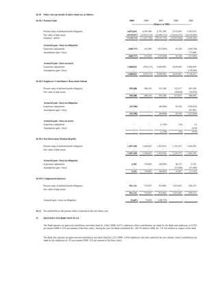 36.10   Other relevant details of above funds are as follows:

36.10.1 Pension Fund                                                                                2009             2008              2007              2006               2005
                                                                                                       ----------------------------(Rupees in '000)----------------------------


        Present value of defined benefit obligation                                               4,072,653        4,295,986         4,747,389          4,752,693         5,503,819
        Fair value of plan assets                                                                (18,254,967)    (15,953,712)      (25,095,113)      (14,810,557)       (10,554,024)
                                                                                  -




        (Surplus) / deficit                                                                      (14,182,314)    (11,657,726)      (20,347,724)      (10,057,864)        (5,050,205)


        Actuarial gain / (loss) on obligation
        Experience adjustment                                                                      (368,717)         167,695          (325,849)            54,320          (304,748)
        Assumptions gain / (loss)                                                                       -                   -               -                   -           172,866
                                                                                                   (368,717)         167,695          (325,849)            54,320          (131,882)


        Actuarial gain / (loss) on assets
        Experience adjustment                                                                     1,400,023         (476,313)        9,694,483          4,634,045         5,268,939
        Assumptions gain / (loss)                                                                       -                   -               -                   -          (138,502)
                                                                                                  1,400,023         (476,313)        9,694,483          4,634,045         5,130,437


36.10.2 Employees' Contributory Benevolent Scheme


        Present value of defined benefit obligation                                                 299,388          300,162           355,340            332,677           407,569
        Fair value of plan assets                                                                       -                   -               -             (20,650)          (18,976)
                                                                                                    299,388          300,162           355,340            312,027           388,593


        Actuarial gain / (loss) on obligation
        Experience adjustment                                                                       (53,700)                -          (60,968)            10,182          (228,823)
        Assumptions gain / (loss)                                                                       -                   -               -                   -           107,003
                                                                                                    (53,700)                -          (60,968)            10,182          (121,820)


        Actuarial gain / (loss) on assets
        Experience adjustment                                                                           -                   -            (1,529)                (34)                   (1)
        Assumptions gain / (loss)                                                                       -                   -               -                   -                 (418)
                                                                                                        -                   -            (1,529)                (34)              (419)


36.10.3 Post Retirement Medical Benefits


        Present value of defined benefit obligation                                               1,287,348        1,269,622         1,422,918          1,345,357         1,456,392
        Fair value of plan assets                                                                       -                   -               -                   -                  -
                                                                                                  1,287,348        1,269,622         1,422,918          1,345,357         1,456,392


        Actuarial gain / (loss) on obligation
        Experience adjustment                                                                         2,101          159,682           (40,893)            36,153             8,743
        Assumptions gain / (loss)                                                                       -                   -               -             (21,846)          (21,846)
                                                                                                      2,101          159,682           (40,893)            14,307           (13,103)


36.10.4 Compensated absences


        Present value of defined benefit obligation                                                 541,116          752,947           974,464          1,023,683           856,213
        Fair value of plan assets                                                                       -                   -               -                   -                  -
                                                                                                    541,116          752,947           974,464          1,023,683           856,213


        Actuarial gain / (loss) on obligation                                                        (5,687)           75,692         (100,729)                 -                  -



36.11. No contribution to the pension fund is expected in the next future year.


37.     DEFINED CONTRIBUTION PLAN


        The Bank operates an approved contributory provident fund for 6,663 (2008: 6,671) employees where contributions are made by the Bank and employees at 8.33%
        per annum (2008: 8.33% per annum) of the basic salary. During the year, the Bank contributed Rs. 148.734 million (2008: Rs. 135.164 million) in respect of this fund.



        The Bank also operates an approved non-contributory provident fund for 2,223 (2008: 2,284) employees who have opted for the new scheme, where contributions are
        made by the employees at 12% per annum (2008: 12% per annum) of the basic salary.
 