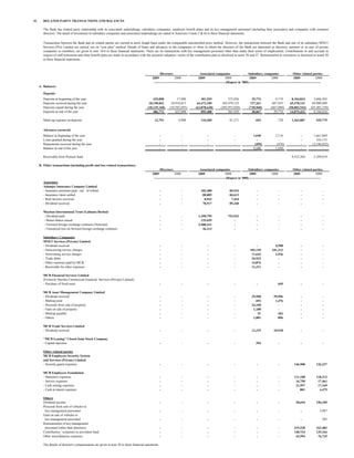 41.      RELATED PARTY TRANSACTIONS AND BALANCES

         The Bank has related party relationship with its associated undertakings, subsidiary companies, employee benefit plans and its key management personnel (including their associates) and companies with common
         directors. The detail of investment in subsidiary companies and associated undertakings are stated in Annexure I (note 5 & 6) to these financial statements.

         Transactions between the Bank and its related parties are carried at arm's length basis under the comparable uncontrolled price method. However, the transactions between the Bank and one of its subsidiary MNET
         Services (Pvt) Limited are carried out on "cost plus" method. Details of loans and advances to the companies or firms in which the directors of the Bank are interested as directors, partners or in case of private
         companies as members, are given in note 10.6 to these financial statements. There are no transactions with key management personnel other than under their terms of employment. Contributions to and accruals in
         respect of staff retirement and other benefit plans are made in accordance with the actuarial valuation / terms of the contribution plan as disclosed in notes 36 and 37. Remuneration to executives is disclosed in noted 38
         to these financial statements.



                                                                                                     Directors                          Associated companies                    Subsidiary companies                    Other related parties
                                                                                              2009                2008                 2009                    2008              2009                2008                2009               2008
                                                                                               -----------------------------------------------------------------(Rupees in '000)-----------------------------------------------------------------
      A. Balances

         Deposits
         Deposits at beginning of the year                                                     425,898            17,980               301,929                275,826              29,774              9,719          8,104,834          3,606,263
         Deposits received during the year                                                  18,190,042        10,910,613            64,472,189            302,979,123             737,261            687,935         65,578,141         69,980,909
         Deposits repaid during the year                                                   (18,129,168)      (10,502,695)          (63,878,630)          (302,953,020)           (728,968)          (667,880)       (58,803,543)       (65,482,338)
         Deposits at end of the year                                                           486,772           425,898               895,488                301,929              38,067             29,774         14,879,432          8,104,834

         Mark-up expense on deposits                                                            12,791              4,908               110,305                 81,271                 692                728         1,363,087            539,779

         Advances (secured)
         Balance at beginning of the year                                                              -               -                     -                      -                1,640              2,116                 -          1,661,869
         Loans granted during the year                                                                 -               -                     -                      -                  -                  -                   -            524,153
         Repayments received during the year                                                           -               -                     -                      -                 (499)              (476)                -         (2,186,022)
         Balance at end of the year                                                                    -               -                     -                      -                1,141              1,640                 -                -

         Receivable from Pension fund                                                                                                                                                                                 9,322,304          5,399,019

      B. Other transactions (including profit and loss related transactions)
                                                                                                     Directors                          Associated companies                    Subsidiary companies                    Other related parties
                                                                                              2009                2008                 2009                    2008              2009                2008                2009               2008
                                                                                               -----------------------------------------------------------------(Rupees in '000)-----------------------------------------------------------------
         Associates
         Adamjee Insurance Company Limited
         - Insurance premium paid - net of refund                                                      -               -                182,480                 85,524                 -                   -                  -                     -
         - Insurance claim settled                                                                     -               -                 80,805                 84,613                 -                   -                  -                     -
         - Rent income received                                                                        -               -                  8,942                  7,424                 -                   -                  -                     -
         - Dividend received                                                                           -               -                 78,917                 89,340                 -                   -                  -                     -

         Mayban International Trust (Labuan) Berhad
         - Dividend paid                                                                               -               -             1,350,795                 753,932                 -                   -                  -                     -
         - Bonus shares issued                                                                         -               -               125,655                     -                   -                   -                  -                     -
         - Forward foreign exchange contracts (Notional)                                               -               -             3,408,431                     -                   -                   -                  -                     -
         - Unrealized loss on forward foreign exchange contracts                                       -               -                36,213                     -                   -                   -                  -                     -

         Subsidiary Companies
         MNET Services (Private) Limited
         - Dividend received                                                                           -               -                     -                      -                 -                4,998                  -                     -
         - Outsourcing service charges                                                                 -               -                     -                      -             103,149            101,213                  -                     -
         - Networking service charges                                                                  -               -                     -                      -              11,643              2,536                  -                     -
         - Trade debts                                                                                 -               -                     -                      -              34,932                -                    -                     -
         - Other expenses paid by MCB                                                                  -               -                     -                      -              14,876                -                    -                     -
         - Receivable for other expenses                                                               -               -                     -                      -              11,311                -                    -                     -

         MCB Financial Services Limited
         (Formerly Muslim Commercial Financial Services (Private) Limited)
         - Purchase of fixed asset                                                                     -               -                     -                      -                  -                  649                 -                     -

         MCB Asset Management Company Limited
         - Dividend received                                                                           -               -                     -                      -              29,998             59,996                  -                     -
         - Markup paid                                                                                 -               -                     -                      -                 692              1,476                  -                     -
         - Proceeds from sale of property                                                              -               -                     -                      -              34,340                -                    -                     -
         - Gain on sale of property                                                                    -               -                     -                      -               1,188                -                    -                     -
         - Markup payable                                                                              -               -                     -                      -                  51                362                  -                     -
         - Others                                                                                      -               -                     -                      -               1,001                896                  -                     -

         MCB Trade Services Limited
         - Dividend received                                                                           -               -                     -                      -              11,315             10,918                  -                     -

         "MCB Leasing" Closed Joint Stock Company
         - Capital injection                                                                           -               -                     -                      -                  394                 -                  -                     -

         Other related parties
         MCB Employees Security System
         and Services (Private) Limited
         - Security guard expenses                                                                     -               -                     -                      -                  -                   -            146,508            126,237

         MCB Employees Foundation
         - Stationery expenses                                                                         -               -                     -                      -                  -                   -            111,100            118,212
         - Service expenses                                                                            -               -                     -                      -                  -                   -             16,750             17,461
         - Cash sorting expenses                                                                       -               -                     -                      -                  -                   -             21,597             17,169
         - Cash in transit expenses                                                                    -               -                     -                      -                  -                   -                801              4,475

         Others
         Dividend income                                                                               -               -                     -                      -                  -                   -              28,694           196,105
         Proceeds from sale of vehicles to
          key management personnel                                                                     -               -                     -                      -                  -                   -                  -               5,987
         Gain on sale of vehicles to
          key management personnel                                                                     -               -                     -                      -                  -                   -                  -                 583
         Remuneration of key management
          personnel (other than directors)                                                             -               -                     -                      -                  -                   -            219,228            162,482
         Contribution / (expense) to provident fund                                                    -               -                     -                      -                  -                   -            148,734            135,164
         Other miscellaneous expenses                                                                  -               -                     -                      -                  -                   -             43,594             76,725

         The details of director's compensations are given in note 38 to these financial statements.
 