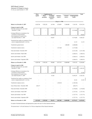 MCB Bank Limited
Statement of Changes in Equity
For the year ended December 31, 2009



                                                           Share              Capital reserves                                                                              Total
                                                           capital          Share        Exchange              Statutory           General          Unappropriated
                                                                           premium      translation             reserve            reserve              profit
                                                                                          reserve

                                                          ---------------------------------------------------- (Rupees in '000) ----------------------------------------------------

Balance as at December 31, 2007                            6,282,768        9,702,528            (41,981)        6,740,091             17,600,000        5,130,750        45,414,156

Changes in equity for 2008
Profit after taxation for the year ended
  December 31, 2008                                               -                 -                 -                 -                     -        15,374,600         15,374,600

Exchange differences on translation of net
 investment in foreign branches                                   -                 -            230,667                -                     -                 -            230,667
Total comprehensive income for the
 year ended December 31, 2008                                     -                 -            230,667                -                     -        15,374,600         15,605,267

Transferred from surplus on revaluation of fixed
 assets to unappropriated profit - net of tax                     -                 -                 -                 -                     -             21,319            21,319

Transferred to general reserve                                    -                 -                 -                 -               1,000,000       (1,000,000)               -

Transferred to statutory reserve                                  -                 -                 -          1,537,460                    -         (1,537,460)               -

Final cash dividend - December 2007                               -                 -                 -                 -                     -         (3,141,384)       (3,141,384)

Interim cash dividend - March 2008                                -                 -                 -                 -                     -         (1,884,831)       (1,884,831)

Interim cash dividend - June 2008                                 -                 -                 -                 -                     -         (1,884,831)       (1,884,831)

Interim cash dividend - September 2008                            -                 -                 -                 -                     -         (1,884,831)       (1,884,831)

Balance as at December 31, 2008                            6,282,768        9,702,528            188,686         8,277,551             18,600,000        9,193,332        52,244,865

Changes in equity for 2009
Profit after taxation for the year ended
 December 31, 2009                                                -                 -                 -                 -                     -        15,495,297         15,495,297

Exchange differences on translation of net
 investment in foreign branches                                   -                 -             67,465                -                     -                 -             67,465
Total comprehensive income for the
 year ended December 31, 2009                                     -                 -             67,465                -                     -        15,495,297         15,562,762

Transferred from surplus on revaluation of fixed
 assets to unappropriated profit - net of tax                     -                 -                 -                 -                     -             22,324            22,324

Transferred to statutory reserve                                  -                 -                 -          1,549,530                    -         (1,549,530)               -

Issue of bonus shares - December 2008                        628,277                -                 -                 -                     -           (628,277)               -

Final cash dividend - December 2008                               -                 -                 -                 -                     -         (1,570,692)       (1,570,692)

Interim cash dividend - March 2009                                -                 -                 -                 -                     -         (1,727,781)       (1,727,781)

Interim cash dividend - June 2009                                 -                 -                 -                 -                     -         (1,727,773)       (1,727,773)

Interim cash dividend - September 2009                            -                 -                 -                 -                     -         (1,727,773)       (1,727,773)

Balance as at December 31, 2009                            6,911,045        9,702,528            256,151         9,827,081             18,600,000      15,779,127         61,075,932

For details of dividend declaration and appropriations, please refer note 45 to these financial statements.

The annexed notes 1 to 46 and Annexures I to V form an integral part of these financial statements.




_________________________                                                      _______                                      _______                                    _______
President and Chief Executive                                                  Director                                     Director                                   Director
 