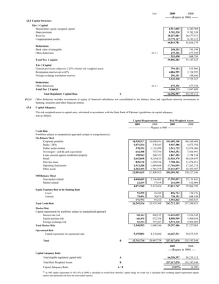 Note               2009            2008
                                                                                                                                                               -------(Rupees in '000) -------
 42.3 Capital Structure
         Tier 1 Capital
            Shareholders equity /assigned capital                                                                                                                  6,911,045             6,282,768
            Share premium                                                                                                                                          9,702,528             9,702,528
            Reserves                                                                                                                                              28,427,081            26,877,551
            Unappropriated profits                                                                                                                                15,779,127             9,193,332
                                                                                                                                                                  60,819,781            52,056,179
            Deductions:
            Book value of intangible                                                                                                                                 248,242               191,198
            Other deductions                                                                                                                    42.3.1               675,256               677,558
                                                                                                                                                                     923,498               868,756
            Total Tier 1 capital                                                                                                                                  59,896,283            51,187,423

            Tier 2 Capital
            General provisions subject to 1.25% of total risk weighted assets                                                                                         794,424              815,966
            Revaluation reserves up to 45%                                                                                                                          4,084,955            2,720,595
            Foreign exchange translation reserves                                                                                                                     256,151              188,686
                                                                                                                                                                    5,135,530            3,725,247
            Deductions:
            Other deductions                                                                                                                    42.3.1                675,256              677,558
            Total Tier 2 Capital                                                                                                                                    4,460,274            3,047,689
                   Total Regulatory Capital Base                                                           A                                                      64,356,557            54,235,112

42.3.1      Other deduction includes investments in equity of financial subsidiaries not consolidated in the balance sheet and significant minority investments in
            banking, securities and other financial entities.
 42.4       Capital Adequacy
            The risk weighted assets to capital ratio, calculated in accordance with the State Bank of Pakistan’s guidelines on capital adequacy
            was as follows:
                                                                                                                           Capital Requirements                     Risk Weighted Assets
                                                                                                                             2009                 2008              2009                  2008
                                                                                                                      ---------------------------'Rupees in '000 ------------------------------
            Credit Risk
            Portfolios subject to standardized approach (simple or comprehensive)
            On-Balance Sheet
                   Corporate portfolio                                                                                    10,928,917         10,090,693          101,485,148          108,560,409
                   Banks / DFIs                                                                                            1,071,254            378,563            9,947,588            4,072,758
                   Public sector entities                                                                                    378,392          1,122,499            3,513,725           12,076,366
                   Sovereigns / cash & cash equivalents                                                                      642,408            737,744            5,965,352            7,936,991
                   Loans secured against residential property                                                                198,943            204,353            1,847,383            2,198,534
                   Retail                                                                                                  3,653,858          4,539,633           33,929,470           48,839,497
                   Past due loans                                                                                            830,110          1,029,556            7,708,344           11,076,451
                   Operating fixed assets                                                                                  1,913,288          1,604,664           17,766,654           17,263,733
                   Other assets                                                                                            2,384,455          1,701,219           22,141,877           18,302,507
                                                                                                                          22,001,625         21,408,923          204,305,541          230,327,246
            Off-Balance Sheet
                  Non-market related                                                                                       4,048,605           2,336,005          37,595,057            25,131,841
                  Market related                                                                                              23,335              77,419             216,690               832,909
                                                                                                                           4,071,940           2,413,424          37,811,747            25,964,750
            Equity Exposure Risk in the Banking Book
                    Listed                                                                                                    92,259             14,349              856,713              154,376
                    Unlisted                                                                                                  79,491             78,873              738,152              848,549
                                                                                                                             171,751             93,222            1,594,865            1,002,925
            Total Credit Risk                                                                                             26,245,316         23,915,569          243,712,153          257,294,921
            Market Risk
            Capital requirement for portfolios subject to standardized approach
                   Interest rate risk                                                                                          930,563           468,523          11,632,039             5,856,540
                   Equity position risk                                                                                        644,076           432,356           8,050,949             5,404,454
                   Foreign exchange risk                                                                                       765,954           797,287           9,574,418             9,966,089
            Total Market Risk                                                                                              2,340,593           1,698,166          29,257,406            21,227,083
            Operational Risk
                    Capital requirement for operational risks                                                              5,155,801           4,374,044          64,447,511            54,675,545

                   Total                                                                                   B              33,741,710         29,987,779          337,417,070          333,197,549

                                                                                                                                                                     2009                 2008
                                                                                                                                                                   ----(Rupees in '000) ----
            Capital Adequacy Ratio
                   Total eligible regulatory capital held                                                  A                                                      64,356,557            54,235,112
                   Total Risk Weighted Assets                                                              B                                                     337,417,070          333,197,549
                   Capital Adequacy Ratio                                                                A/B                                                           19.07%                16.28%

                   * As SBP capital requirement of 10% (9% in 2008) is calculated on overall basis therefore, capital charge for credit risk is calculated after excluding capital requirements against
                   market and operational risk from the total capital required.
 