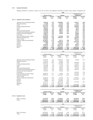 43.1.1   Segmental information

         Segmental Information is presented in respect of the class of business and geographical distribution of advances (gross), deposits, contingencies and
              it   t
                                                                                                            2009
                                                                                                                                     Contingencies and
                                                                   Advances (Gross)                     Deposits                        commitments
                                                                 (Rupees         Percent         (Rupees          Percent          (Rupees           Percent
                                                                  in '000)         (%)            in '000)          (%)             in '000)           (%)
43.1.1.1 Segments by class of business

         Agriculture, forestry, hunting and fishing                2,606,240         0.97         34,509,866          9.39            1,055,277          0.88
         Mining and quarrying                                        611,408         0.23            294,235          0.08               24,942          0.02
         Textile                                                  31,377,649        11.63          1,393,648          0.38            4,741,012          3.95
         Chemical and pharmaceuticals                             15,197,729         5.63          1,013,664          0.28            3,689,010          3.08
         Cement                                                    3,886,303         1.44             14,565          0.00               28,633          0.02
         Sugar                                                     6,328,298         2.35            438,319          0.12               40,215          0.03
         Footwear and leather garments                             2,279,204         0.85            208,767          0.06               54,727          0.05
         Automobile and transportation equipment                   2,293,028         0.85            539,065          0.15              336,712          0.28
         Electronics and electrical appliances                     2,204,672         0.82            149,539          0.04              318,098          0.27
         Construction                                              2,785,464         1.03                              -                238,562          0.20
         Power (electricity), gas, water, sanitary                37,940,970        14.07          1,461,906          0.40              531,536          0.44
         Wholesale and Retail Trade                               18,565,483         6.88         33,909,697          9.22            2,202,054          1.84
         Exports / imports                                         4,257,087         1.58                              -              3,987,621          3.33
         Transport, storage and communication                     58,748,442        21.78            285,773          0.08              152,713          0.13
         Financial                                                 6,866,088         2.55         10,026,720          2.73           44,941,870         37.48
         Insurance                                                     1,285         0.00          1,344,562          0.37                2,152          0.00
         Services                                                  6,642,802         2.46         62,135,724         16.90              285,914          0.24
         Individuals                                              27,049,649        10.03        195,463,714         53.17              367,077          0.31
         Others                                                   40,080,375        14.86         24,414,947          6.64           56,923,762         47.47
                                                                 269,722,176          100        367,604,711           100          119,921,887           100

                                                                                                           2008
                                                                                                                                      Contingencies and
                                                                     Advances (Gross)                    Deposits                        commitments
                                                                  (Rupees         Percent         (Rupees         Percent           (Rupees           Percent
                                                                   in '000)         (%)            in '000)        (%)               in '000)           (%)

         Agriculture, forestry, hunting and fishing               10,414,918         3.82         34,461,318         10.44              679,404          0.25
         Mining and quarrying                                      1,670,510         0.61            254,075          0.08                  -             -
         Textile                                                  35,240,763        12.92          1,381,008          0.42            8,899,509          3.34
         Chemical and pharmaceuticals                             13,931,176         5.11          1,160,792          0.35            7,126,392          2.67
         Cement                                                    4,611,099         1.69             17,454          0.01            5,203,675          1.95
         Sugar                                                     6,490,201         2.38            663,341          0.20            2,500,375          0.94
         Footwear and leather garments                             2,023,653         0.74            142,938          0.04              491,410          0.18
         Automobile and transportation equipment                   2,422,517         0.89            292,281          0.09            2,407,819          0.90
         Electronics and electrical appliances                     2,768,742         1.01            319,654          0.10                  -             -
         Construction                                                    -            -                  -             -              2,494,184          0.94
         Power (electricity), gas, water, sanitary                48,480,574        17.77            532,842          0.16            3,132,122          1.18
         Wholesale and Retail Trade                               24,867,705         9.11         47,715,623         14.45            6,842,008          2.57
         Exports / imports                                               -            -                  -             -                    -             -
         Transport, storage and communication                     33,182,312        12.16            358,139          0.11            8,818,563          3.31
         Financial                                                10,490,556         3.84          6,531,092          1.98          167,324,013         62.78
         Insurance                                                   200,000         0.07          2,593,403          0.79                  -             -
         Services                                                  4,121,252         1.51         49,397,748         14.96            2,147,720          0.81
         Individuals                                              32,721,115        11.99        153,817,203         46.59                  -             -
         Others                                                   39,210,232        14.37         30,542,713          9.25           48,458,869         18.18
                                                                 272,847,325          100        330,181,624           100          266,526,063           100

                                                                                                           2009
                                                                                                                                     Contingencies and
                                                                    Advances (Gross)                     Deposits                       commitments
                                                                  (Rupees        Percent          (Rupees         Percent          (Rupees          Percent
                                                                   in '000)        (%)             in '000)        (%)              in '000)          (%)
43.1.1.2 Segment by sector

         Public / Government                                      79,707,503         29.55        11,100,632          3.02           39,390,760         32.85
         Private                                                 190,014,673         70.45       356,504,079         96.98           80,531,127         67.15
                                                                 269,722,176           100       367,604,711           100          119,921,887           100

                                                                                                           2008
                                                                                                                                      Contingencies and
                                                                     Advances (Gross)                    Deposits                         commitments
                                                                  (Rupees         Percent         (Rupees         Percent           (Rupees           Percent
                                                                   in '000)         (%)            in '000)        (%)               in '000)           (%)

         Public / Government                                      60,292,476         22.10        16,144,540          4.89           61,587,937         23.11
         Private                                                 212,554,849         77.90       314,037,084         95.11          204,938,126         76.89
                                                                 272,847,325           100       330,181,624           100          266,526,063           100
 