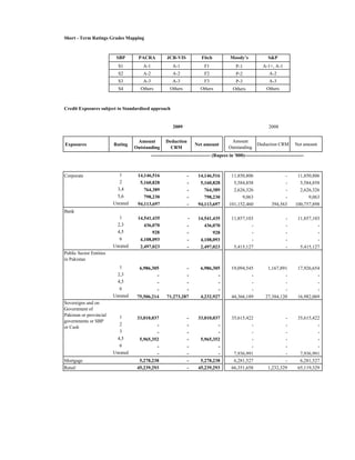 Short - Term Ratings Grades Mapping



                          SBP       PACRA            JCR-VIS              Fitch            Moody’s               S&P
                           S1         A-1               A-1                F1                 P-1             A-1+, A-1
                           S2         A-2               A-2                F2                 P-2                 A-2
                           S3         A-3               A-3                F3                 P-3                 A-3
                           S4        Others            Others            Others             Others              Others



Credit Exposures subject to Standardised approach


                                                        2009                                                      2008


                                    Amount          Deduction                              Amount
Exposures                Rating                                       Net amount                           Deduction CRM         Net amount
                                   Outstanding        CRM                                 Outstanding
                                            ------------------------------------- (Rupees in '000)-------------------------------------



Corporate                  1        14,146,516                   -      14,146,516         11,850,806                    -        11,850,806
                           2         5,160,828                   -       5,160,828          5,584,858                    -         5,584,858
                          3,4          764,389                   -         764,389          2,626,326                    -         2,626,326
                          5,6          798,230                   -         798,230              9,063                    -             9,063
                         Unrated    94,113,697                   -      94,113,697        101,152,460              394,563       100,757,898
Bank
                           1        14,541,435                   -      14,541,435         11,857,103                       -      11,857,103
                          2,3          436,070                   -         436,070                  -                       -               -
                          4,5              928                   -             928                  -                       -               -
                           6         4,108,093                   -       4,108,093                  -                       -               -
                         Unrated     2,497,023                   -       2,497,023          5,415,127                       -       5,415,127
Public Sector Entities
in Pakistan
                           1         6,986,305                -          6,986,305         19,094,545            1,167,891         17,926,654
                          2,3                -                -                  -                  -                    -                  -
                          4,5                -                -                  -                  -                    -                  -
                           6                 -                -                  -                  -                    -                  -
                         Unrated    75,506,214       71,273,287          4,232,927         44,366,189           27,384,120         16,982,069
Sovereigns and on
Government of
Pakistan or provincial     1        33,010,037                   -      33,010,037         35,615,422                    -         35,615,422
governments or SBP
                           2                 -                   -               -                  -                    -                  -
or Cash
                           3                 -                   -               -                  -                    -                  -
                          4,5        5,965,352                   -       5,965,352                  -                    -                  -
                           6                 -                   -               -                  -                    -                  -
                         Unrated             -                   -               -          7,936,991                    -          7,936,991
Mortgage                             5,278,238                   -       5,278,238          6,281,527                    -          6,281,527
Retail                              45,239,293                   -      45,239,293         66,351,658            1,232,329         65,119,329
 