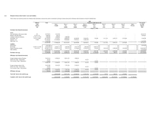 43.3   Mismatch of Interest Rate Sensitive Assets and Liabilities

       Yield / interest rate sensitivity position for on-balance sheet instruments is based on the earlier of contractual re-pricing or maturity date and for off-balance sheet instruments is based on settlement date.

                                                                                                                                                                                                                 2009
                                                                   Effective                Total                                                                                                             Exposed to Yield/ Interest risk                                                                                                     Not exposed
                                                                    Yield/                                         Up to                    Over 1                     Over 3                     Over 6                   Over 1                  Over 2                     Over 3                      Over 5                    Above          to Yield/
                                                                   Interest                                       1 month                     to 3                       to 6                   months to                   to 2                     to 3                       to 5                       to 10                   10 years         Interest
                                                                     rate                                                                  months                     months                      1 year                   years                    years                      years                       years                                      Risk
                                                                                                                              -----------------------------------------------------------------------------------------(Rupees in '000)-----------------------------------------------------------------------------------------
       On-balance sheet financial instruments

       Assets
       Cash and balances with treasury banks                         0%                     38,774,871              2,522,549                     -                          -                          -                          -                         -                         -                          -                           -     36,252,322
       Balances with other banks                                0.12% to 1%                  6,009,993                950,330                     -                          -                          -                          -                         -                         -                          -                           -      5,059,663
       Lendings to financial institutions                     12.35% to 12.70%               3,000,000              1,000,000               2,000,000                        -                          -                          -                         -                         -                          -                           -            -
       Investments - net                                       4.5% to 14.88%              165,749,639             17,543,637              50,084,055                 28,508,489                 56,948,201                    707,468                 1,311,516                 2,670,133                  2,787,640                         -      5,188,500
       Advances - net                                              15.00%                  253,249,407            151,949,644              50,649,882                 37,987,411                 12,662,470                        -                         -                         -                          -                           -            -
       Other assets - net                                                                   11,625,990                    -                       -                          -                          -                          -                         -                         -                          -                           -     11,625,990
                                                                                           478,409,900            173,966,160             102,733,937                 66,495,900                 69,610,671                    707,468                 1,311,516                 2,670,133                  2,787,640                         -     58,126,475
       Liabilities
       Bills payable                                                                         8,201,090                    -                        -                         -                          -                          -                         -                         -                          -                           -      8,201,090
       Borrowings                                             12.05% to 12.50%              44,662,088             33,662,171                4,450,466                 4,441,734                  1,058,442                  1,049,275                       -                         -                          -                           -            -
       Deposits and other accounts                               5% to 9.5%                367,604,711            179,635,312                9,793,315                 6,139,604                 37,229,475                    852,485                 1,292,144                 2,309,620                  1,454,949                         -    128,897,807
       Other liabilities                                                                    12,343,202                    -                        -                         -                          -                          -                         -                         -                          -                           -     12,343,202
                                                                                           432,811,091            213,297,483               14,243,781                10,581,338                 38,287,917                  1,901,760                 1,292,144                 2,309,620                  1,454,949                         -    149,442,099
       On-balance sheet gap                                                                 45,598,809            (39,331,323)              88,490,156                55,914,562                 31,322,754                 (1,194,292)                   19,372                   360,513                  1,332,691                         -    (91,315,624)

       Off-balance sheet financial instruments

       Foreign exchange contracts Purchase                                                  23,832,214             11,904,381               10,021,332                  1,906,501                        -                         -                           -                          -                         -                         -            -
       Interest rate swaps - long position                                                      83,333                    -                        -                          -                       83,333                       -                           -                          -                         -                         -            -
       Cross currency swaps - long position                                                    124,845                    -                        -                          -                          -                     124,845                         -                          -                         -                         -            -
                                                                                            24,040,392             11,904,381               10,021,332                  1,906,501                     83,333                   124,845                         -                          -                         -                         -            -

       Foreign exchange contracts Sale                                                      23,037,004               9,518,707               7,797,744                  5,720,553                        -                         -                           -                          -                         -                         -            -
       Interest rate swaps - short position                                                     83,333                     -                       -                          -                       83,333                       -                           -                          -                         -                         -            -
       Cross currency swaps - short position                                                   124,845                     -                       -                          -                          -                     124,845                         -                          -                         -                         -            -
                                                                                            23,245,182               9,518,707               7,797,744                  5,720,553                     83,333                   124,845                         -                          -                         -                         -            -
       Off-balance sheet gap                                                                   795,210               2,385,674               2,223,588                 (3,814,052)                       -                         -                           -                          -                         -                         -            -

       Total yield / interest risk sensitivity gap                                                                 (36,945,649)             90,713,744                52,100,510                 31,322,754                 (1,194,292)                    19,372                   360,513                 1,332,691                         -

       Cumulative yield / interest risk sensitivity gap                                                            (36,945,649)             53,768,095               105,868,605               137,191,359                135,997,067               136,016,439               136,376,952                137,709,643               137,709,643
 