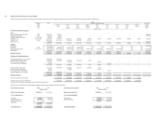 43.3   Mismatch of Interest Rate Sensitive Assets and Liabilities

       Yield / interest rate sensitivity position for on-balance sheet instruments is based on the earlier of contractual re-pricing or maturity date and for off-balance sheet instruments is based on settlement date.

                                                                                                                                                                                                                     2008
                                                                     Effective                 Total                                                                                                               Exposed to Yield/ Interest risk                                                                                                    Not exposed
                                                                       Yield/                                         Up to                    Over 1                     Over 3                      Over 6                   Over 1                   Over 2                     Over 3                     Over 5                    Above          to Yield/
                                                                      Interest                                       1 month                     to 3                       to 6                    months to                    to 2                     to 3                       to 5                      to 10                   10 years         Interest
                                                                        rate                                                                   months                     months                      1 year                    years                    years                      years                      years                                     Risk
                                                                                                                                  -----------------------------------------------------------------------------------------(Rupees in '000)-----------------------------------------------------------------------------------------
       On-balance sheet financial instruments

       Assets
       Cash and balances with treasury banks                           0.90%                  39,631,172               1,950,742                         -                       -                         -                           -                         -                          -                          -                       -        37,680,430
       Balances with other banks                                       1.20%                   4,043,100                 696,011                         -                       -                         -                           -                         -                          -                          -                       -         3,347,089
       Lendings to financial institutions                         15.75% to 21%                4,100,079               4,100,079                                                 -                         -                           -                         -                          -                          -                       -               -
       Investments - net                                          6% to 17.56%                95,247,442              35,399,737                45,481,121                 4,980,612                   708,396                     286,557                   674,063                  2,459,769                    980,996                  95,823       4,180,368
       Advances - net                                                 18.00%                 262,135,470             157,131,282                52,502,094                39,376,570                13,125,524                         -                         -                          -                          -                       -               -
       Other assets - net                                                                      9,055,937                     -                         -                         -                         -                           -                         -                          -                          -                       -         9,055,937
                                                                                             414,213,200             199,277,851                97,983,215                44,357,182                13,833,920                     286,557                   674,063                  2,459,769                    980,996                  95,823      54,263,824
       Liabilities
       Bills payable                                                                          10,551,468                     -                         -                         -                         -                           -                         -                            -                         -                      -        10,551,468
       Borrowings                                                    15.50%                   22,663,840               9,086,591                 7,918,373                 5,658,876                       -                           -                         -                                                      -                      -               -
       Deposits and other accounts                                 5 % to 9.5 %              330,181,624             160,627,489                17,007,818                11,656,112                21,055,371                   1,325,882                 2,083,437                  4,050,130                                                -       112,375,385
       Other liabilities                                                                       8,975,617                     -                         -                         -                         -                           -                         -                          -                          -                       -         8,975,617
                                                                                             372,372,549             169,714,080                24,926,191                17,314,988                21,055,371                   1,325,882                 2,083,437                  4,050,130                        -                       -       131,902,470
       On-balance sheet gap                                                                   41,840,651              29,563,771                73,057,024                27,042,194                (7,221,451)                 (1,039,325)               (1,409,374)                (1,590,361)                   980,996                  95,823     (77,638,646)

       Off-balance sheet financial instruments

       Forward Outright purchase - Govt. securities                                           26,644,450              26,644,450                       -                         -                           -                         -                         -                            -                         -                         -            -
       Foreign exchange contracts Purchase                                                    69,708,932              21,618,865                35,282,618                12,794,158                      13,291                       -                         -                            -                         -                         -            -
       Interest rate swaps - long position                                                     2,144,130                     -                   1,977,463                       -                           -                     166,667                       -                            -                         -                         -            -
       Cross currency swaps - long position                                                      173,127                     -                         -                         -                           -                                               173,127                                                    -                         -            -
                                                                                              98,670,639              48,263,315                37,260,081                12,794,158                      13,291                   166,667                   173,127                          -                         -                         -            -

       Foreign exchange contracts Sale                                                        67,476,228              21,427,005                19,037,097                19,365,275                  7,629,100                     17,751                         -                          -                         -                         -             -
       Interest rate swaps - short position                                                      266,667                                           100,000                                                                         166,667
       Cross currency swaps - short position                                                     173,127                                                                                                                                                     173,127
       Forward Outright sale - Govt securities                                                20,827,530              20,827,530
                                                                                              88,743,552              42,254,535                19,137,097                19,365,275                  7,629,100                    184,418                   173,127                          -                         -                         -            -
       Off-balance sheet gap                                                                   9,927,087               6,008,780                18,122,984                (6,571,117)                (7,615,809)                   (17,751)                      -                            -                         -                         -            -

       Total yield / interest risk sensitivity gap                                                                    35,572,551                91,180,008                20,471,077               (14,837,260)                 (1,057,076)               (1,409,374)                (1,590,361)                   980,996                  95,823

       Cumulative yield / interest risk sensitivity gap                                                               35,572,551               126,752,559              147,223,636                132,386,376               131,329,300                129,919,926                128,329,565               129,310,561               129,406,384
       Yield risk is the risk of decline in earnings due to adverse movement of the yield curve.

       Interest rate risk is the risk that the value of the financial instrument will fluctuate due to changes in the market interest rates.

       Reconciliation to total assets                                  2009                      2008                                   Reconciliation to total liabilities                                                     2009                      2008
                                                                              (Rupees in '000)                                                                                                                                         (Rupees in '000)


       Balance as per balance sheet                                  509,223,727             443,615,904                                Balance as per balance sheet                                                         439,483,714                385,179,850

       Less: Non financial assets                                                                                                       Less: Non financial liabilities

       Investments                                                     1,384,826               1,384,432                                Other liabilities                                                                       3,475,880                 12,370,164
       Operating fixed assets                                         18,014,896              17,263,733                                Deferred tax liability                                                                  3,196,743                    437,137
       Deferred tax assets - net                                             -                                                                                                                                                  6,672,623                 12,807,301
       Other assets                                                   11,414,105              10,754,539
                                                                      30,813,827              29,402,704

       Total financial assets                                        478,409,900             414,213,200                                Total financial liabilities                                                          432,811,091                372,372,549
 