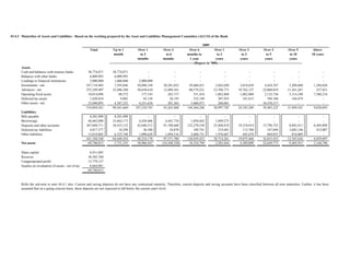43.4.2 Maturities of Assets and Liabilities - Based on the working prepared by the Asset and Liabilities Management Committee (ALCO) of the Bank

                                                                                                                                                        2009
                                                         Total            Up to 1                Over 1                 Over 3                 Over 6            Over 1               Over 2                 Over 3                Over 5          Above
                                                                          month                    to 3                   to 6               months to             to 2                 to 3                   to 5                 to 10         10 years
                                                                                                months                 months                  1 year             years                years                 years                  years
                                                                       ----------------------------------------------------------------------------(Rupees in '000)----------------------------------------------------------------------------
       Assets
       Cash and balances with treasury banks            38,774,871       38,774,871                  -                       -                    -                     -                     -                    -                     -               -
       Balances with other banks                         6,009,993        6,009,993                  -                       -                    -                     -                     -                    -                     -               -
       Lendings to financial institutions                3,000,000        1,000,000            2,000,000                     -                    -                     -                     -                    -                     -               -
       Investments - net                               167,134,465        7,595,046           50,098,194              30,281,032           59,460,431             5,662,050             3,018,659            4,424,767             5,209,460       1,384,826
       Advances - net                                  253,249,407       32,496,580           50,638,610              12,489,161           80,579,221            23,704,771            19,762,127           22,060,019            11,261,267         257,651
       Operating fixed assets                           18,014,896           88,572              177,145                 265,717              531,434             1,062,868             1,062,868            2,125,736             5,314,340       7,386,216
       Deferred tax assets                               1,620,834            9,082               45,158                  26,195              332,189               307,935               341,615              394,186               164,474             -
       Other assets - net                               23,040,095        4,387,525            4,251,638                 201,363            3,460,971               260,081                   -             10,478,517                   -               -
                                                       510,844,561       90,361,669          107,210,745              43,263,468          144,364,246            30,997,705            24,185,269           39,483,225            21,949,541       9,028,693
       Liabilities
       Bills payable                                     8,201,090        8,201,090                   -                      -                    -                     -                     -                    -                     -               -
       Borrowings                                       44,662,088       33,662,171             4,450,466              4,441,734            1,058,442             1,049,275                   -                    -                     -               -
       Deposits and other accounts                     367,604,711       36,433,135            42,646,512             91,180,668          122,270,538            25,468,818            19,318,014           15,796,725             8,045,411       6,444,890
       Deferred tax liabilities                          4,817,577           18,290                36,580                 54,870              109,741               219,481               113,768              167,694             3,682,146         415,007
       Other liabilities                                15,819,082        6,325,748             1,090,620              1,694,516            2,600,731             1,976,687               443,678              869,033               818,069             -
                                                       441,104,548       84,640,434            48,224,178             97,371,788          126,039,452            28,714,261            19,875,460           16,833,452            12,545,626       6,859,897
       Net assets                                       69,740,013        5,721,235            58,986,567            (54,108,320)          18,324,794             2,283,444             4,309,809           22,649,773             9,403,915       2,168,796

       Share capital                                     6,911,045
       Reserves                                         38,385,760
       Unappropriated profit                            15,779,127
       Surplus on revaluation of assets - net of tax     8,664,081
                                                        69,740,013



       Refer the sub-note to note 44.4.1 also. Current and saving deposits do not have any contractual maturity. Therefore, current deposits and saving accounts have been classified between all nine maturities. Further, it has been
       assumed that on a going concern basis, these deposits are not expected to fall below the current year's level.
 