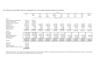43.4.2 Maturities of Assets and Liabilities - Based on the working prepared by the Asset and Liabilities Management Committee (ALCO) of the Bank

                                                                                                                                                            2008
                                                          Total            Up to 1                Over 1                  Over 3                  Over 6              Over 1                Over 2                  Over 3                 Over 5      Above
                                                                           month                    to 3                    to 6                months to              to 2                   to 3                    to 5                  to 10      10 years
                                                                                                  months                  months                   1 year             years                  years                   years                  years
                                                                           ----------------------------------------------------------------------------(Rupees in '000)----------------------------------------------------------------------------
       Assets
       Cash and balances with treasury banks            39,631,172        39,631,172                   -                      -                       -                      -                     -                      -                     -             -
       Balances with other banks                         4,043,100         4,043,100                   -                      -                       -                      -                     -                      -                     -             -
       Lendings to financial institutions                4,100,079         4,100,079                   -                      -                       -                      -                     -                      -                     -             -
       Investments - net                                96,631,874        26,313,478            45,668,794              5,013,553               4,766,862              3,873,076             1,817,430              4,735,530             2,730,896     1,712,255
       Advances - net                                  262,135,470        12,830,461             1,386,235            101,048,429              71,271,406             39,564,731            12,667,283             19,214,140             3,094,364     1,058,421
       Operating fixed assets                           17,263,733            75,982               151,965                227,947                 455,895                911,789               911,789              1,823,578             4,558,945     8,145,843
       Deferred tax assets                               1,196,674             7,851                40,152                 31,615                 358,692                 79,400                77,018                 95,038               494,231        12,677
       Other assets - net                               19,810,476         6,346,802             5,823,749                448,374                 547,038              6,642,888                 1,625                    -                     -             -
                                                       444,812,578        93,348,925            53,070,895            106,769,918              77,399,893             51,071,884            15,475,145             25,868,286            10,878,436    10,929,196
       Liabilities
       Bills payable                                    10,551,468        10,551,468                   -                       -                      -                      -                     -                      -                      -            -
       Borrowings                                       22,663,840         9,086,590             6,867,997               4,608,502              1,050,376              1,050,375                   -                      -                      -            -
       Deposits and other accounts                     330,181,624        35,390,595            45,707,877              85,926,417             95,325,677             22,811,402            17,788,662             15,827,302              5,780,296    5,623,396
       Deferred tax liabilities                          1,633,811            31,680                62,137                  91,373                182,746                365,492               147,080                294,160                 57,400      401,743
       Other liabilities                                21,345,781         6,448,279             4,380,863               5,177,673              1,343,818              1,420,253               502,860                984,145              1,087,890          -
                                                       386,376,524        61,508,612            57,018,874              95,803,965             97,902,617             25,647,522            18,438,602             17,105,607              6,925,586    6,025,139
       Net assets                                       58,436,054        31,840,313            (3,947,979)             10,965,953            (20,502,724)            25,424,362            (2,963,457)             8,762,679              3,952,850    4,904,057

       Share capital                                     6,282,768
       Reserves                                         36,768,765
       Unappropriated profit                             9,193,332
       Surplus on revaluation of assets - net of tax     6,191,189
                                                        58,436,054



       Refer sub-note to note 44.4.1 also. Current and saving deposits do not have any contractual maturity. Therefore, current deposits and saving accounts have been classified between all nine maturities. Further, it has been assumed
       that on a going concern basis, these deposits are not expected to fall below the current year's level.
 