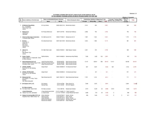 Annexure - III
                                                                   STATEMENT SHOWING WRITTEN-OFF LOANS OR ANY OTHER FINANCIAL RELIEF
                                                                OF FIVE HUNDRED THOUSAND RUPEES OR ABOVE PROVIDED DURING THE YEAR 2009
                                                                                                                                                                                                         (Rupees in Thousand)
Sr.                                            Name of Individuals/Partners/ Directors                                 Outstanding Liabilities at Beginning of Year         Principal Interest/ Mark       Other Fin.
    Name & Address of the Borrower                                                         Father's/Husband's Name                                                                                          Reliefs      Total
No                                                                                                                                                                          Written off up Written off
                                                      Name                  NIC No.                                  Principal     Intt/Acc/Mup     Others       Total                                     Provided


1    Al Rehman Engg Works                  Mr. Ijaz Ahmed               35202-3581212-5   Muhammad Azeem                  2,412              525                  2,937                                         646              646
     94 – Fruit Market
     Allama Iqbal Town
     Lahore

2    Rizwan & Co.                          Mr. Rizwan Mehmood            289-74-247430    Muhammad Siddique               2,999              793                  3,793                                         750              750
     Galla Mandi
     Hafizabad

3    American Beverages Corporation        Mr. Mehmood Ali Ch           35202-7710843-7   Mohammad Ali Ch                 1,997            1,534                  3,531                                        1,775          1,775
     13 Durand Road, Lahore

4    M Imran                               Mr. Muhammad Imran           35201-9241168-9   Muhammad Ashraf                 4,024            1,089                  5,112                                         981              981
     House NO 13
     Street NO 1
     Main Road
     Salamat Pura
     Lahore

5    Afzal & Co.                           Mr. Malik Afzal (Late)       35202-2740250-1   Malik Nazeer Hussain            2,281              479                  2,759                                         596              596
     83 – D
     New Muslim Town
     Lahore

6    Arslan Traders                         Sarfraz Mohsin              34501-6155620-3   Muhammad Sharif Bhatti           1,993            1,200        104      3,297                   -                      572             572
     Village Fattoke P.O. Badomalhi ,Tehsil
     & District Narowal

7    Style Enterprises (Pvt) Ltd        Jawad Khurshid Ahmad             265-89-026787    Mian Khurshid Ahmad            13,151            26,061        298     39,510         13,151                        26,359          39,510
     Kamahan Road (Off Bus Stop) 16 KM, Hammad Khurshid Ahmad            265-85-026788    Mian Khurshid Ahmad
     Ferozepur Road, Lahore.            Aitzaz Khurshid Ahmad            265-89-210305    Mian Khurshid Ahmad

8    AFZAAL SHARIF                         Afzaal Sharif                35202-3364893-6   Ch.Muhammad Sharif                657             3,647                 4,304           657                          3,722          4,379
     Room NO 214 LSE Building
     Lahore

9    AFZAAL PETROLEUM                      Afzaal Sharif                35202-3364893-6   Ch.Muhammad Sharif                -                871        -             871         -                             871              871
     Room NO 214 LSE Building
     Lahore

10   Muhammad Arif                         Mian Muhammad Arif           34401-1652212-7   Mian Muhammad Ramzan            7,797            1,214                  9,011           -                             711              711
     R/O Rukkan, P.O. Khas, Tehsil
     Malkwal
     Dist. Mandi bahauddin

11   M R Saleem (PVT) LTD                  M R Saleem                    270-34-327506    Mian Ahmed Yar                   3,584            3,257       -          6,841          -                            2,658           2,658
                                           Rehmat Noor                   270-41-327507    W/O M R Saleem

     Mr. Badi-uz-Zaman,
12   R/o Saidu Sharif, Airport Swat        Mr. Badi-uz-Zaman             116-91-995162    Muhammad Ghafoor                 3,610            5,245           30     8,885         3,610                         5,405           9,015

     Junaid Enterprises                    i) Syed Mohammad Ismail     i) 61101-2348911-5 i) Syed Yousaf Ali
13   Attaturk Ave G-6/4, Islamabad         ii) Junaid Ismail           ii) 61101-1473675- ii) Syed Mohammad Ismail         3,999              319           45     4,363              0                          588             588

14   Sidique Processing Mills (PVT) Ltd    Ahsan Rasheed                33100-6570502-7   Rashid Ahmad                      465             1,242                  1,707              0              0           517             517
     Sargodha Raod, Nalka Kohala, Fsd.     Rashid Ahmad                 33100-3922751-7   Nazir Ahmad
                                           Faisal Rasheed               33100-8511457-9   Rashid Ahmad
                                           Muhammad Zeeshan             33100-5100454-3   Mouhammad Yousaf
                                           Muhammad Shakeel             33100-0290146-7   Abdul Rasheed
 