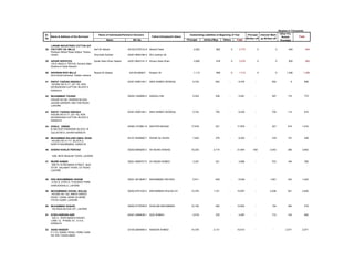 (Rupees in Thousand)
Sr.                                             Name of Individuals/Partners/ Directors                                 Outstanding Liabilities at Beginning of Year         Principal Interest/ Mark         Other Fin.
    Name & Address of the Borrower                                                          Father's/Husband's Name                                                                                            Reliefs      Total
No                                                                                                                                                                           Written off up Written off
                                                       Name                  NIC No.                                  Principal     Intt/Acc/Mup     Others        Total                                      Provided

     LARAIB INDUSTRIES COTTON G/P
38   FACTORY OIL MILLS                      Asif Ali Kalwar              45102-5187012-9   Abdukl Fateh                     2,923              852             0     3,775              0               0           645             645
     Khanpur Mehar Road Adilpur Taluka
     Ghotki                                 Shumails Subhan              42201-9854186-4   W/o Subhan Ali

39   AZHAR SERVICES                         Azhar Alam Khan Haideri      42201-9643141-3   Khusro Alam Khan                 2,800              478             0     3,278              0               0           802             802
     1/5-D, Block-2, PECHS, Nursery Main
     Shahra-e-Faisal Karachi

40   NOORANI RICE MILLS                     Riazat Ali Abbasi             423-85-084621    Rustam Ali                       1,113              599             0     1,712              0               0         1,295         1,295
     Sind Small Industrial Estate Larkana

41   RAFAT YAZDAN SIDDIQUI                                               42301-8385149-1   ANIS AHMED SIDDIQUI             5,724              652          -        6,376           -              652                5         656
     HOUSE NO A-17, (ST-16), KDA
     KEHKASHAN CLIFTON, BLOCK 5,
     KARACHI

42   MUHAMMAD YOUSAF                                                     35202-1528069-3   SARAAJ DIN                      5,053              538          -        5,591           -              597             174          770
     HOUSE NO 66, HASEEB BLOCK,
     AAZAM GARDEN, MULTAN ROAD,
     LAHORE

43   RAFAT YAZDAN SIDDIQUI                                               42301-8385149-1   ANIS AHMED SIDDIQUI             5,724              705          -        6,429           -              705             114          819
     HOUSE NO A-17, (ST-16), KDA
     KEHKASHAN CLIFTON, BLOCK 5,
     KARACHI

44   KHALIL USMAN                                                        42000-1372861-9   AKHTER BAGUM                   17,678              201          -       17,879           -              201             815         1,016
     B-304 RUFI PARADISE BLOCK 18
     GULISTAN E JOHAR KARACHI

45   MUHAMMAD BULAND IQBAL KHAN                                          42101-5538260-7   WAHID ALI KHAN                  7,923              379          -        8,302           -              379             157          536
     HOUSE NO A-117, BLOCK-2,
     NORTH NAZIMABAD, KARACHI

46   SHEIKH KHALID PERVAIZ                                               35202-6908260-3   SH MUHD AASHIQ                 19,230            2,714          -       21,944          430           3,043             369         3,842

     15/B, NEW MUSLIM TOWN, LAHORE

47   MUNIR AHMAD                                                         35201-0806707-5   CH NAZIR AHMED                  3,347              321          -        3,668           -              572             194          766
      390/15-16 REHMANI STREET, BUS
     STOP, SALAMAT PURA, GT ROAD
     LAHORE


48   RAO MUHAMMMAD AKRAM                                                 35201-3813646-7   MUHAMMAD DIN RAO                5,911              639          -        6,549           -            1,081             343         1,424
     H NO 5, STNO 6, TOUHEED PARK,
     DAROGAWALA, LAHORE

49   MOHAMMMAD SOHAIL IKHLAQ                                             35202-8701430-3   MOHAMMAD IKHLAQ CH             13,376            1,721          -       15,097           -            2,208             621         2,829
     HOUSE NO 122, ABN-E-SAEED
     ROAD, CANAL BANK SCHEME,
     FATAH GARH, LAHORE

50   MUHAMMAD SHAHID                                                     35202-2778768-9   GHULAM MUHAMMAD                12,192              462          -       12,654           -              154             364          518
     130 RAZA BLOCK AIT, LAHORE

51   SYED HAROON AZIZ                                                    42301-4299539-1   AZIZ AHMED                      4,019              378          -        4,397           -              712             140          852
      102/ 2, KHAYABAN-E-RAHAT,
     LANE-12, PHASE VII, D.H.A,
     KARACHI

52   ASAD NASEER                                                         33100-2904569-3   NASEER AHMED                   14,379            2,131          -       16,510           -               -             2,571        2,571
     P-11/3, KANAL ROAD, PARK CHAK
     NO 204, FAISALABAD
 