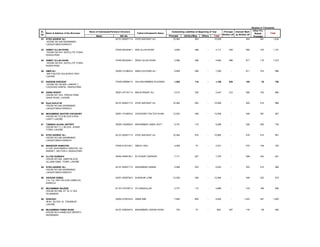 (Rupees in Thousand)
Sr.                                    Name of Individuals/Partners/ Directors                                 Outstanding Liabilities at Beginning of Year         Principal Interest/ Mark    Other Fin.
    Name & Address of the Borrower                                                 Father's/Husband's Name                                                                                       Reliefs      Total
No                                                                                                                                                                  Written off up Written off
                                             Name                   NIC No.                                  Principal     Intt/Acc/Mup     Others      Total                                   Provided
53   SYED ASHRAF ALI                                            42101-8228717-5   SYED NAFASAT ALI               10,384              553         -      10,938             -              553          481       1,034
      HOUSE NO 246 QASIMABAD
     LIAQUATABAD KARACHI

54   ASMAT ULLAH KHAN                                           37405-9543346-1   MAZ ULLAH KHAN                 3,650               468          -      4,117            449             582         120        1,151
     HOUSE NO 874, SATELLITE TOWN,
     RAWALPINDI

55   ASMAT ULLAH KHAN                                           37405-9543346-1   MOAZ ULLAH KHAN                3,566               496          -      4,062            486             617         116        1,219
     HOUSE NO 874, SATELLITE TOWN,
     RAWALPINDI

56   AMIR ALI                                                   35200-1419640-9   MIAN ZULFIQAR ALI              6,809               486          -      7,295             -              611         374         986
      269 H BLOCK GULSHAN E RAVI
     LAHORE

57   NADEEM SHEHZAD                                             37405-0266981-5   HAJI MUHAMMAD SULEMAN          1,050               116          -      1,166            500             165          35         700
     HOUSE NO CB-509, LANENO 7,
     CHOOHAR HARPAL, RAWALPINDI

58   SANIA RIASAT                                               35201-0771511-4   MALIK RIASAT ALI               2,212               235          -      2,447            212             365         103         680
     HOUSE NO 19-E, FIRDUS PARK
     GHAZI ROAD, LAHORE

59   Syed Ashraf Ali                                            42101-8228717-5   SYED NAFASAT ALI              10,384               553          -     10,938             -              553         414         968
     HOUSE NO 246 QASIMABAD
     LIAQUATABAD KARACHI

60   MOHAMMAD AKHTER CHOUDHRY                                   35201-1514624-9   CHOUDHRY PALTOO KHAN          13,202               346          -     13,548             -              346         581         927
     HOUSE NO 7212 BLOCK N DHA
     CANTT LAHORE

61   TABINDA ALKAN JAFFERY                                      35200-1429490-6   MOHAMMAD JAMAL BUTT            9,181               115          -      9,296             -              229         505         734
     HOUSE NO 11, L BLOCK, JOHAR
     TOWN, LAHORE

62   SYED ASHRAF ALI                                            42101-8228717-5   SYED NAFASAT ALI              10,384               576          -     10,960             -              576         415         991
     HOUSE NO 246 QASIMABAD
     LIAQUATABAD KARACHI

63   MANSOOR HUMAYON                                            37405-0153130-1   ABDUL HAQ                      4,268                73          -      4,341             -              572         148         720
     H-1/25, KHAYABAN-E-SIRSYED, ALI
     MARKET, SECTOR-II, RAWALPINDI

64   ILLYAS QURESHI                                             35202-4059736-7   M YOUSAF QURESHI               7,171               207          -      7,378             -              289         332         621
     HOUSE NO 525, OMER BLOCK,
     ALLAMA IQBAL TOWN, LAHORE

65   SYED ASHRAF ALI                                            42101-8228717-5   MUHAMMAD AKBAR                 5,468               553          -      6,022             -              553         415         968
     HOUSE NO 246 QASIMABAD
     LIAQUATABAD KARACHI

66   ASHGAR OQBAL                                               42301-2836738-5   M BASHIR LONE                 12,236               348          -     12,584             -              348         222         570
     1-H, 112, PAF FALCON COMPLEX,
     KARACHI

67   MUHAMMAD NAJEEB                                            61101-5157357-3   CH SANAULLAH                   4,777               113          -      4,889             -              418         188         606
     HOUSE NO 298, ST 18, G 10/2,
     ISLAMABAD

68   SHAFQAT                                                    35202-2726742-6   AMNA BIBI                      7,692               800          -      8,492             -            1,243         257        1,500
     26-B1, BLOCK-10, TOWNSHIP,
     LAHORE

69   MUHAMMAD FAREH KHAN                                        42101-0395342-5   MUHAMMAD JAWAID KHAN             732                73          -           805         407             116          69         592
     HOUSE NO A 444BLOCK DNORTH
     NAZIMABAD
 