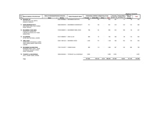 (Rupees in Thousand)
Sr.                                  Name of Individuals/Partners/ Directors                                 Outstanding Liabilities at Beginning of Year         Principal Interest/ Mark    Other Fin.
    Name & Address of the Borrower                                               Father's/Husband's Name                                                                                       Reliefs      Total
No                                                                                                                                                                Written off up Written off
                                           Name                   NIC No.                                  Principal     Intt/Acc/Mup     Others      Total                                   Provided
70   WAJAHAT ALI                                              42201-6976969-3   MUHAMMAD MUSTAFA                  552               50         -        602             397              77           56         530
     SECTOR 5A-2L-160, NORTH
     KARACHI, KARACHI.

71   WARIS MEHMOOD BUTT                                       34603-8903076-3   MUHAMMAD HUSSAIN BUTT            721               140          -           861         219             145         143         506
     NEW MIANA PURA, EAST RORAS
     ROAD, SIALKOT

72   MUHAMMAD TAHIR IQBAL                                     37405-0282847-3   MUHAMMAD IQBAL KHAN              788                94          -           882         223             188          96         507
     HOUSE NO F-550,BLOCK-
     F,MUHALLAH SATELLITE TOWN,
     RAWALPINDI

73   ZULQARNAIN                                               34101-2586245-7   ZAKA ULLAH                       688                18          -           706         328              98         118         544
     22 KM, MULTAN ROAD, LAHORE

74   AMIR JAVED                                               42201-1683122-3   MUHAMAD JAVED                  1,048               151          -      1,199            348             162         120         630
     SHAIR SHAH STR MUHALLA, BABU
     SABU, BAKER MANDI, BUND ROAD,
     LAHORE

75   MUHAMMAD SALEEM KHAN                                     17301-1618197-7   FAREED KHAN                      969               115          -      1,084            367             130         260         756
     MAHMAND ABAD, STNO 1, BACK
     TECHNICAL COLLEGE, KOHAT
     ROAD, PESHAWAR

76   TOUSEEF UL HAQ SIDDIQUI                                  35202-5024520-1   TOYBGHAT ULLA SAADIQUE         2,856                -           -      2,856          2,003              -           -         2,003
     233-C, JOHAR TOWN, LAHORE


     Total                                                                                                   577,002           376,122      6,314    959,438        127,420          19,243     371,745      518,408
 
