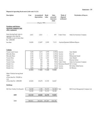 Annexure - IV
Disposal of operating fixed assets (refer note 11.2.3)

Description                          Cost        Accumulated        Book           Sales         Mode of               Particulars of buyers
                                                 depreciation       value       proceeds/        disposal/
                                                                                insurance       settlement
                                                                                  claim
                                  --------------------- (Rupees '000) ---------------------

Furniture and fixture,
electrical, computers and
office equipment

Items having book value in              2,821            2,821          -             497     Under Claim      Adam Jee Insurance Company
aggregate more than Rs.
250,000 or cost of more than
Rs. 1,000,000
less than                             18,426            15,487        2,939         7,313     Auction/Quotatio Different Buyers




Vehicles
Toyota Land Cruiser                    7,650            3,672        3,978         4,250      Auction            Amir Shahid
Mercedes Benz                          3,526            2,116        1,410         2,156      Auction            Riaz Ali
Mercedes Benz                          3,526            2,163        1,363         2,200      Auction            Mohammad Junaid
Toyota Hilux                           2,599            1,144        1,455         1,950      Auction            Amir Shahid
Honda Civic                            1,248              882          366           987      Auction            Khurram Imtiaz
Toyota Corola                          1,062              184          878           964      Under Claim        Adam Jee Insurance Company
Honda Civic                            1,043              445          598           612      Retirement Benefit Mr N.A Qazi
Honda Civic                            1,037              498          539           926      Auction            Mr.Farhan Abdul Karim
Honda Civic                            1,002              561          441           850      Auction            Ali Murtaza
                                      22,693           11,665       11,028        14,895

Other Vehicles having book
value
of less than Rs. 250,000 or
cost
of less than Rs. 1,000,000            45,038            29,679      15,359         36,047

Buildings

8th Floor Techno City Karachi         34,340             1,188      33,152         34,340     Sale             MCB Asset Management Company Ltd.
                                      34,340             1,188      33,152         34,340

              2009                   123,318            60,840      62,478         93,092



              2008                   589,921          242,634      347,287       434,196
 