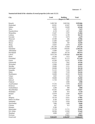 Annexure - V

Summarized detail of the valuation of owned properties (refer note 11.2.1)

City                                                         Land                 Building                Total
                                                         --------------------- (Rupees in '000) ---------------------

Karachi                                                       3,489,740              2,065,266              5,555,006
Hyderabad                                                        89,981                 42,407                132,388
Sukkur                                                           48,591                 14,049                 62,640
Moro                                                              5,698                  1,735                  7,433
Nausheroferoz                                                     4,150                  1,051                  5,201
Mirpurkhas                                                       15,687                  5,397                 21,084
Larkana                                                          21,935                  6,190                 28,125
Gawadar                                                           3,765                  2,674                  6,439
Mianwali                                                         23,500                    486                 23,986
Jehlum                                                           21,000                  9,047                 30,047
Muree                                                            10,000                    305                 10,305
Jhang                                                            14,063                  2,874                 16,937
Quetta                                                          241,260                 33,860                275,120
Islamabad                                                     1,189,400                150,936              1,340,336
Abbottabad                                                       15,000                  6,531                 21,531
Rawalpindi                                                      300,836                 84,738                385,574
Lahore                                                        3,075,794              1,386,009              4,461,803
Kasur                                                            16,380                  1,673                 18,053
Faisalabad                                                      396,077                 81,372                477,449
Gujrat                                                           43,200                 14,391                 57,591
Gujranwala                                                       41,534                  7,862                 49,396
Wazirabad                                                        12,000                  4,849                 16,849
Muridke                                                          18,000                  3,231                 21,231
Hafizabad                                                        20,000                  8,128                 28,128
Sargodha                                                         51,323                  7,256                 58,579
Okara                                                            13,000                  7,104                 20,104
Sheikhupura                                                      24,000                  8,332                 32,332
Vehari                                                            3,885                  1,228                  5,113
Sialkot                                                          50,000                  4,505                 54,505
Sahiwal                                                          11,764                  7,681                 19,445
Chakwal                                                             -                    3,988                  3,988
Azad Kashmir                                                     57,352                  7,970                 65,322
Peshawar                                                         67,017                 21,054                 88,071
Tandoallahyar                                                     2,200                    800                  3,000
Muzaffarabad                                                     43,582                  6,085                 49,667
Shadadpur                                                         4,300                    818                  5,118
Haripur                                                          23,070                  3,507                 26,577
Dir                                                               3,484                  3,739                  7,223
Mingora                                                          10,150                  6,931                 17,081
Rahim Yar Khan                                                    8,100                  8,535                 16,635
Sadiqabad                                                        15,120                  5,924                 21,044
Haroonabad                                                        7,000                  1,600                  8,600
Chistian                                                            667                    915                  1,582
Khanpur                                                           9,380                    -                    9,380
Bahawalpur                                                       13,750                 11,711                 25,461
D.G. Khan                                                        20,500                 12,945                 33,445
Shujabad                                                          4,800                  1,837                  6,637
Overseas                                                            -                   35,061                 35,061
Grand total                                                   9,562,035              4,104,587             13,666,622
 