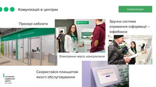 Комунікація в центрах комунікація
Прозорі кабінети
Скористайся планшетом
якості обслуговування
Зручна система
отримання інформації –
інфобокси
Електронна черга, консультанти
 