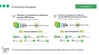 Статистику та результати по усім регіонам можна переглянути на сайті hsc.gov.ua
Статистика конкурсів стажування
 