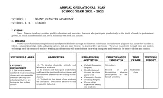 ANNUAL OPERATIONAL PLAN
SCHOOL YEAR 2021 – 2022
SCHOOL : SAINT FRANCIS ACADEMY
SCHOOL I.D. : 401609
I. VISION
Saint Francis Academy provides quality education and perceives learners who participate productively in the world of work, in professional
growth, in social transformation and live in harmony with God and nature.
II. MISSION
Saint FrancisAcademy encompassestotal development of learners through the academic curriculum and innovative programs that instill love and life in
Christ , enhance knowledge , skills and special talents, link and apply theories to practical life experiences . These are transferred through tools and modern
technology used by committed teachers working in collaboration with stakeholders to develop young men and women in the servi ce of God and country.
KEY RESULT AREA OBJECTIVES STRATEGIES/
ACTIVITIES
PERFORMANCE
INDICATOR
TIME
FRAME
FUNDING/
BUDGET
I. STUDENT
DEVELOPMENT
1.1. The need to lessen
number of students cutting
classes and unreasonable
absencesspecially this
school year that we are
having our face to face
classes
1.1. To develop desirable attitude and
behavior of students
1.2 To promote and build good study habits
and lessen the number of cutting classesand
unreasonable absences even during on line
classes.
1.3. To instill in the minds of our students
the discipline and create awareness and
responsible behavior.
 Catholic Formation
Program
 Recollection and
Retreat for all the
grade level
 Community Service
 Teaching Religion
 Create a high
expectation among
our students
Attendance
Record or give
Recognition showing
participation in the
Parish activities
September -
June
 