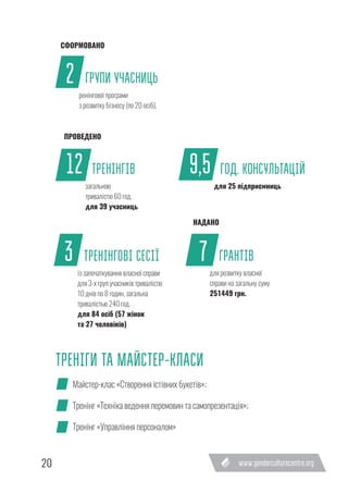 20
Майстер-клас «Створення їстівних букетів»;
Тренінг «Техніка ведення перемовин та самопрезентація»;
Тренінг «Управління персоналом»
12 ТРЕНІНГІВ
загальною
тривалістю 60 год.
для 39 учасниць
9,5 ГОД. КОНСУЛЬТАЦІЙ
для 25 підприємниць
3 ТРЕНІНГОВІ СЕСІЇ
із започаткування власної справи
для 3-х груп учасників тривалістю
10 днів по 8 годин, загальна
тривалістью 240 год.
для 84 осіб (57 жінок
та 27 чоловіків)
2 ГРУПИ УЧАСНИЦЬ
ренінгової програми
з розвитку бізнесу (по 20 осіб).
ТРЕНІГИ ТА МАЙСТЕР-КЛАСИ
7 ГРАНТІВ
для розвитку власної
справи на загальну суму
251449 грн.
НАДАНО
ПРОВЕДЕНО
СФОРМОВАНО
 