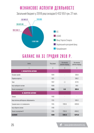 25
ФІНАНСОВІ АСПЕКТИ ДІЯЛЬНОСТІ
БАЛАНС НА 31 ГРУДНЯ 2018 Р.
Загальний бюджет у 2018 році складав 6 432 851 грн. 27 коп.
ЄС
USAID
Фонд Чарлза Стюарта
Український культурний фонд
Краудфандинг
5 092 588
965 538.11
136 821.89
132 807.27 105 096
Актив Код рядка
На початок
звітного періоду
На початок
звітного періоду
1 2 3 4
І. НЕОБОРОТНІ АКТИВИ
Основні засоби 1010 - 330.8
Первісна вартість 1011 - 388.2
Знос 1012 (-) (57.4)
Інші необоротні активи 1090 - 38.8
Усього за розділом І 1095 0.0 369.6
ІІ. ОБОРОТНІ АКТИВИ
Запаси 1100 - -
Інша поточна дебіторська заборгованість 1155 - 636.3
Грошові кошти та їх еквіваленти 1165 7391.8 4269.9
Інші оборотні активи 1190 - -
Усього за розділом ІІ 1195 7391.8 4906.2
БАЛАНС 1300 7391.8 5275.8
 
