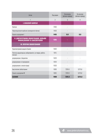 26
Актив Код рядка
На початок
звітного періоду
На початок
звітного періоду
1 2 3 4
І. ВЛАСНИЙ КАПІТАЛ
Капітал 1400 - -
Нерозподілений прибуток (непокритий збиток) 1420 - -
Усього за розділом І 1495 0.0 0.0
ІІ. ДОВГОСТРОКОВІ ЗОБОВ’ЯЗАННЯ, ЦІЛЬОВЕ
ФІНАНСУВАННЯ ТА ЗАБЕЗПЕЧЕННЯ 1595 - -
ІІІ. ПОТОЧНІ ЗОБОВ’ЯЗАННЯ
Короткострокові кредити банків 1600 - -
Поточна кредиторська заборгованість за товари, роботи,
послуги
1615 - -
розрахунками з бюджетом 1620 - -
розрахунками зі страхування 1620 - -
розрахунками з оплати праці 1630 - -
Інші поточні зобов’язання 1690 7391.8 5275.8
Усього за розділом ІІІ 1695 7391.8 5275.8
БАЛАНС 1900 7391.8 5275.8
 