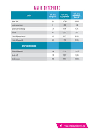 МИ В ІНТЕРНЕТІ
САЙТИ
Кількість
матеріалів
Кількість
відвідувачів
Кількість
переглядів /
показів
gender.at.u 60 74549 163381
gendermuseum.com 0 700 872
genderculturecentre.org 131 7406 11316
Youtube 19 2661 2661
Twitter @Gender Culture 421 1527 96281
Twitter @GenderUA 309 750 31786
СТОРІНКИ FACEBOOK
GenderCultureCentre 394 12714 211632
Gender_UA 119 1015 14796
Gendermuseum 160 1251 18036
 