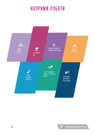 9
НАПРЯМИ РОБОТИ
МУЗЕЙ
ЖІНОЧОЇ
ІСТОРІЇ ТРЕНІНГОВИЙ
ЦЕНТР
СТУДІЯ
ЖІНОЧОГО
ЛІДЕРСТВА
ДИТЯЧА
ПЛОЩАРТКА
МАЙСТЕРНЯ ГЕНДЕРНО-
ЧУТЛИВОГО ВЧИТЕЛЬСТВА
ЛАБОРАТОРІЯ
МОНІТОРИНГУ
ТА ДОСЛІДЖЕНЬ
ЦЕНТР ПІДТРИМКИ
МАЛОГО І СЕРЕДНЬОГО
БІЗНЕСУ
 