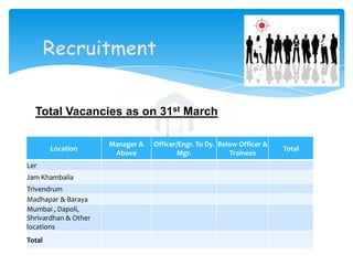 Total Vacancies as on 31st March

Location
Ler
Jam Khambalia
Trivendrum
Madhapar & Baraya
Mumbai , Dapoli,
Shrivardhan & O...