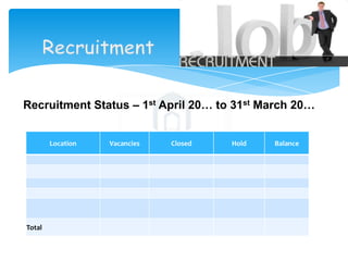 Recruitment Status – 1st April 20… to 31st March 20…

Location

Total

Vacancies

Closed

Hold

Balance

 