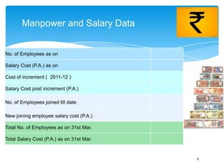 Manpower and Salary Data

No. of Employees as on
Salary Cost (P.A.) as on
Cost of increment ( 2011-12 )
Salary Cost post i...