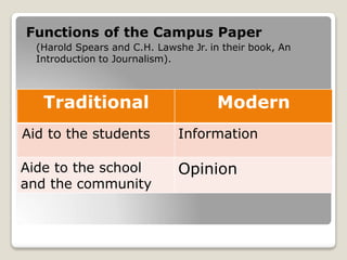 Functions of the Campus Paper
(Harold Spears and C.H. Lawshe Jr. in their book, An
Introduction to Journalism).
Traditional Modern
Aid to the students Information
Aide to the school
and the community
Opinion
 