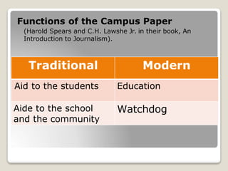 Functions of the Campus Paper
(Harold Spears and C.H. Lawshe Jr. in their book, An
Introduction to Journalism).
Traditional Modern
Aid to the students Education
Aide to the school
and the community
Watchdog
 