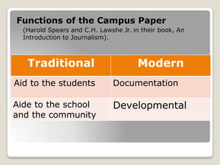 Functions of the Campus Paper
(Harold Spears and C.H. Lawshe Jr. in their book, An
Introduction to Journalism).
Traditional Modern
Aid to the students Documentation
Aide to the school
and the community
Developmental
 