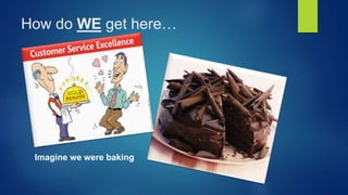 How do WE get here…
Imagine we were baking
 