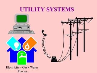 UTILITY SYSTEMS Electricity • Gas • Water  Phones 