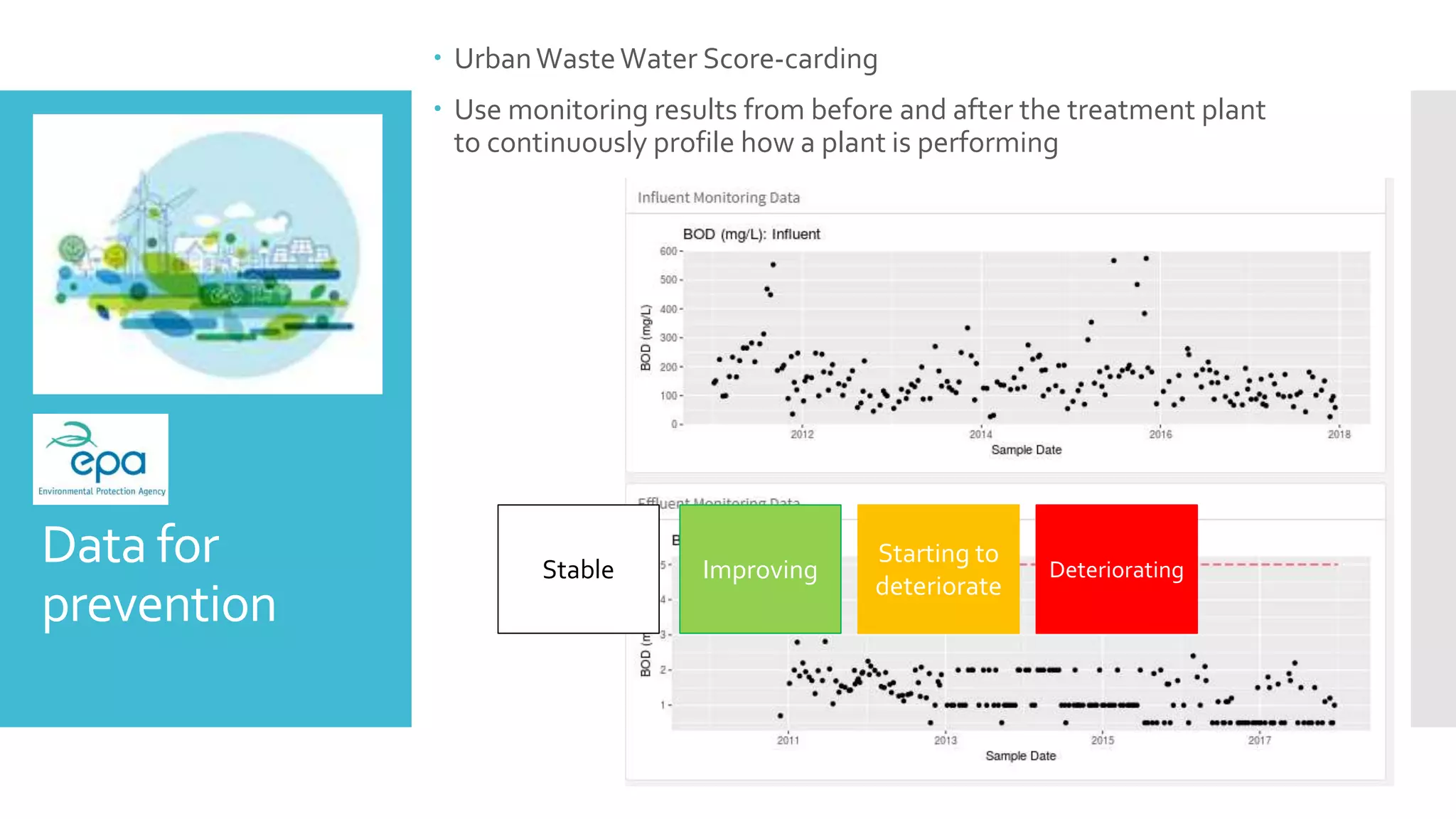 Data for
prevention
UrbanWasteWater Score-carding
Use monitoring results from before and after the treatment plant
to continuously profile how a plant is performing
Stable Improving
Starting to
deteriorate
Deteriorating