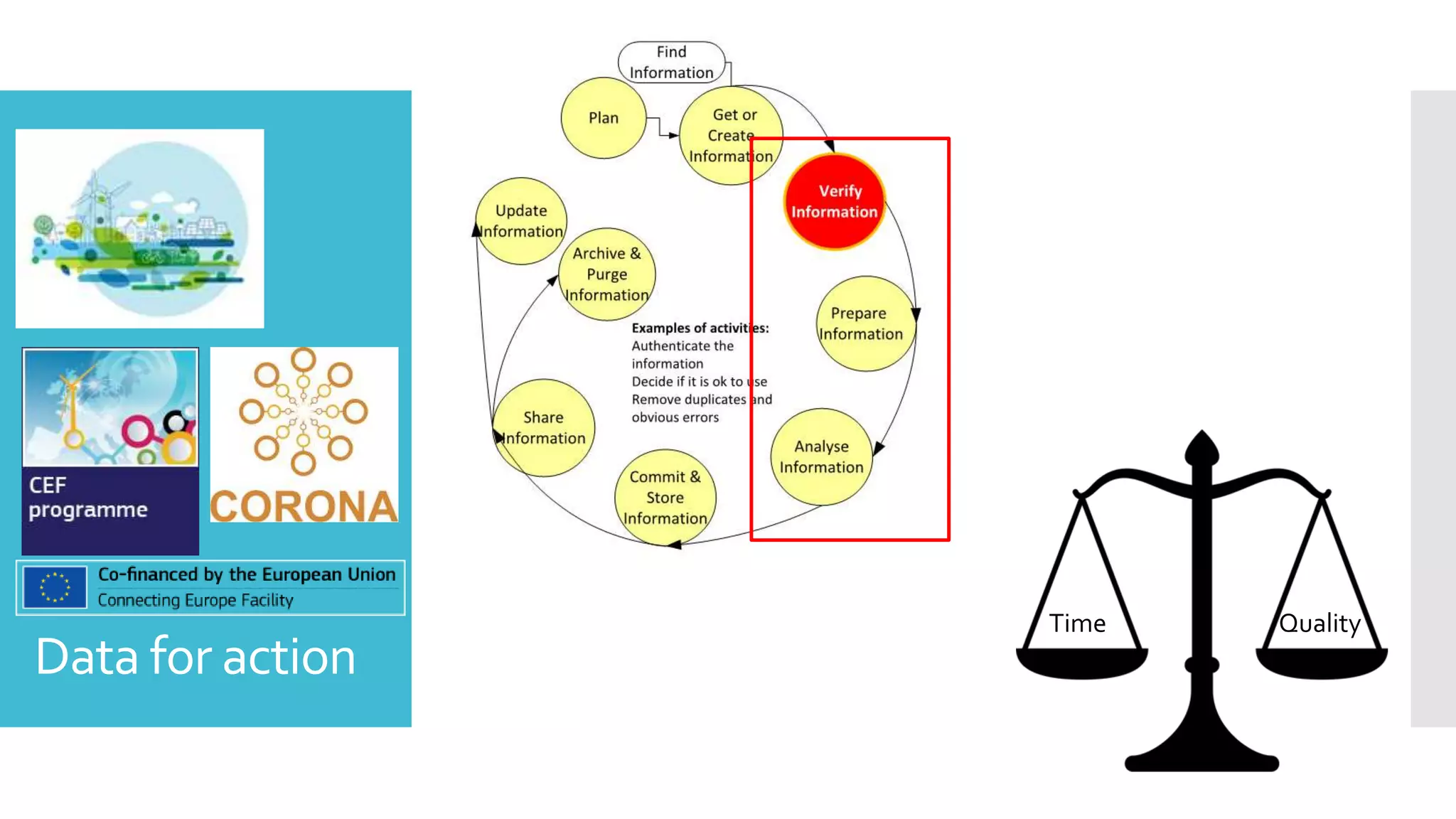 Data for action
Time Quality