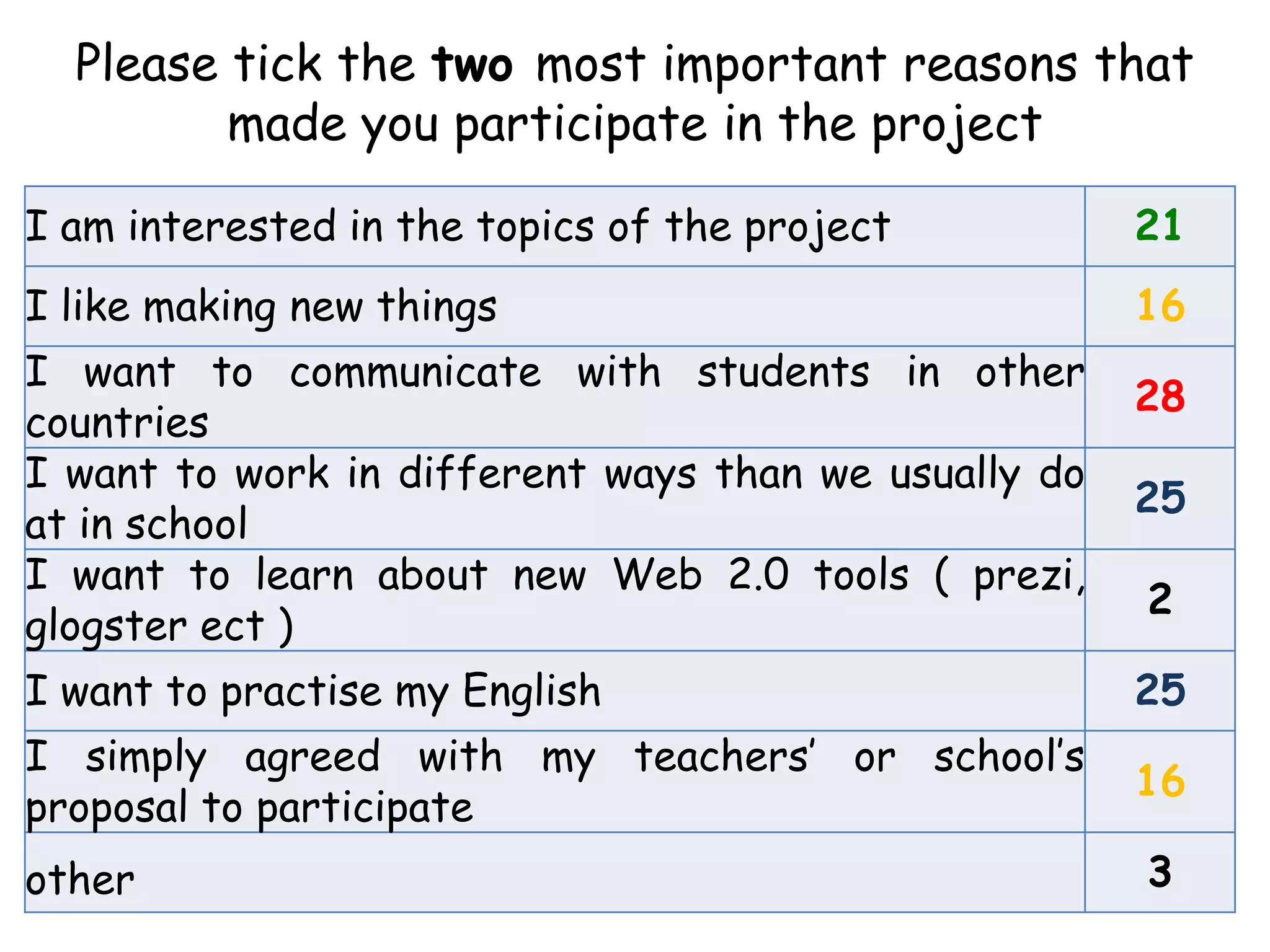Please tick the two most important reasons that made you participate in the project 