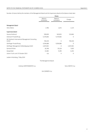 NOTES TO THE FINANCIAL STATEMENTS AS OF 31 MARCH 2014 Appendix 3
4
Number of shares held by the members of the Management Board and the Supervisory Board at the balance sheet date:
Shares
Balance
31/3/2014
Balance
31/3/2013
Change
Management Board
Heinz Moitzi 2,786 1,672 1,114
Supervisory Board
Hannes Androsch 599,699 445,853 153,846
Androsch Privatstiftung 5,570,666 5,570,666 0
AIC Androsch International Management Consulting
GmbH 769,230 0 769,230
Dörflinger Privatstiftung 4,594,688 4,594,688 0
Dörflinger Management & Beteiligungs GmbH 2,307,692 0 2,307,692
Gerhard Pichler 26,768 19,118 7,650
Georg Riedl 15,482 9,290 6,192
Johann Fuchs until 15 October 2013 n/a 4 -4
Leoben-Hinterberg, 7 May 2014
The Management Board:
Andreas GERSTENMAYER m.p. Heinz MOITZI m.p.
Karl ASAMER m.p.
 