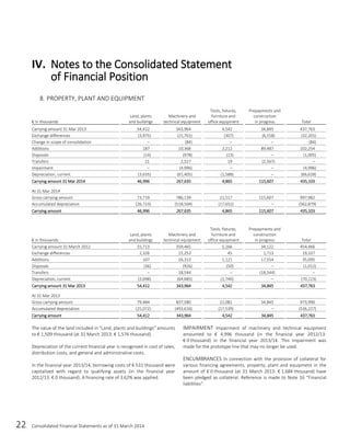 22 Consolidated Financial Statements as of 31 March 2014
8. PROPERTY, PLANT AND EQUIPMENT
€ in thousands
Land, plants
and buildings
Machinery and
technical equipment
Tools, fixtures,
furniture and
office equipment
Prepayments and
construction
in progress Total
Carrying amount 31 Mar 2013 54,412 343,964 4,542 34,845 437,763
Exchange differences (3,975) (21,761) (307) (6,158) (32,201)
Change in scope of consolidation ‒ (84) ‒ ‒ (84)
Additions 187 10,368 2,212 89,487 102,254
Disposals (14) (978) (13) ‒ (1,005)
Transfers 21 2,527 19 (2,567) ‒
Impairment ‒ (4,996) ‒ ‒ (4,996)
Depreciation, current (3,635) (61,405) (1,588) ‒ (66,628)
Carrying amount 31 Mar 2014 46,996 267,635 4,865 115,607 435,103
At 31 Mar 2014
Gross carrying amount 73,719 786,139 22,517 115,607 997,982
Accumulated depreciation (26,723) (518,504) (17,652) ‒ (562,879)
Carrying amount 46,996 267,635 4,865 115,607 435,103
€ in thousands
Land, plants
and buildings
Machinery and
technical equipment
Tools, fixtures,
furniture and
office equipment
Prepayments and
construction
in progress Total
Carrying amount 31 March 2012 55,713 359,465 5,166 34,122 454,466
Exchange differences 2,326 15,253 45 1,713 19,337
Additions 107 16,313 1,121 17,554 35,095
Disposals (36) (926) (50) ‒ (1,012)
Transfers ‒ 18,544 ‒ (18,544) ‒
Depreciation, current (3,698) (64,685) (1,740) ‒ (70,123)
Carrying amount 31 Mar 2013 54,412 343,964 4,542 34,845 437,763
At 31 Mar 2013
Gross carrying amount 79,484 837,580 22,081 34,845 973,990
Accumulated depreciation (25,072) (493,616) (17,539) ‒ (536,227)
Carrying amount 54,412 343,964 4,542 34,845 437,763
The value of the land included in “Land, plants and buildings” amounts
to € 1,509 thousand (at 31 March 2013: € 1,576 thousand).
Depreciation of the current financial year is recognised in cost of sales,
distribution costs, and general and administrative costs.
In the financial year 2013/14, borrowing costs of € 531 thousand were
capitalised with regard to qualifying assets (in the financial year
2012/13: € 0 thousand). A financing rate of 3.62% was applied.
IMPAIRMENT Impairment of machinery and technical equipment
amounted to € 4,996 thousand (in the financial year 2012/13:
€ 0 thousand) in the financial year 2013/14. This impairment was
made for the prototype line that may no longer be used.
ENCUMBRANCES In connection with the provision of collateral for
various financing agreements, property, plant and equipment in the
amount of € 0 thousand (at 31 March 2013: € 1,684 thousand) have
been pledged as collateral. Reference is made to Note 16 “Financial
liabilities“.
IV. Notes to the Consolidated Statement
of Financial Position
 