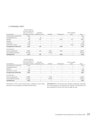 Consolidated Financial Statements as of 31 March 2014 23
9. INTANGIBLE ASSET
€ in thousands
Industrial property
and similar rights and
assets, and licenses in
such rights and assets
Capitalized
development costs Goodwill Prepayments
Other intangible
assets Total
Carrying amount 31 Mar 2013 1,952 ‒ ‒ ‒ ‒ 1,952
Exchange differences (21) (6) ‒ ‒ ‒ (27)
Additions 484 146 ‒ 7,692 522 8,844
Disposals (3) ‒ ‒ ‒ ‒ (3)
Impairment (375) ‒ ‒ ‒ ‒ (375)
Amortisation, current (724) ‒ ‒ ‒ (522) (1,246)
Carrying amount 31 Mar 2014 1,313 140 ‒ 7,692 ‒ 9,145
At 31 Mar 2014
Gross carrying amount 14,681 140 6,307 7,692 ‒ 28,820
Accumulated amortisation (13,368) ‒ (6,307) ‒ ‒ (19,675)
Carrying amount 1,313 140 ‒ 7,692 ‒ 9,145
€ in thousands
Industrial property
and similar rights and
assets, and licenses in
such rights and assets
Capitalized
development costs Goodwill Prepayments
Other intangible
assets Total
Carrying amount 31 Mar 2012 2,451 ‒ ‒ ‒ ‒ 2,451
Exchange differences 7 ‒ ‒ ‒ ‒ 7
Additions 362 ‒ ‒ ‒ ‒ 362
Amortisation, current (868) ‒ ‒ ‒ ‒ (868)
Carrying amount 31 Mar 2013 1,952 ‒ ‒ ‒ ‒ 1,952
At 31 Mar 2013
Gross carrying amount 14,486 ‒ 6,478 ‒ ‒ 20,964
Accumulated amortisation (12,534) ‒ (6,478) ‒ ‒ (19,012)
Carrying amount 1,952 ‒ ‒ ‒ ‒ 1,952
Amortisation of the current financial year is charged to cost of sales,
distribution costs and general and administrative costs.
IMPAIRMENTS In the financial year 2013/14, impairment amounted
to € 375 thousand (in the financial year 2012/13: € 0 thousand) and
was recognised for licences that may no longer be used.
 