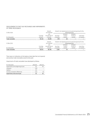 Consolidated Financial Statements as of 31 March 2014 25
DEVELOPMENT OF PAST DUE RECEIVABLES AND IMPAIRMENTS
OF TRADE RECEIVABLES
31 Mar 2014:
thereof:
not impaired
thereof: not impaired and not insured and past due for the
following periods
€ in thousands
Carrying
amount
and
not past due or
insured
less than
3 months
between
3 and 6
months
between
6 and 12
months
more than
12 months
Trade receivables 94,118 93,298 678 60 – –
31 Mar 2013:
thereof:
not impaired
thereof: not impaired and not insured and past due for the
following periods
€ in thousands
Carrying
amount
and
not past due or
insured
less than
3 months
between
3 and 6
months
between
6 and 12
months
more than
12 months
Trade receivables 90,919 89,784 1,004 50 – –
There were no indications at the balance sheet date that not impaired
and overdue trade receivables would not be paid.
Impairments of trade receivables have developed as follows:
€ in thousands 2013/14 2012/13
Impairments at the beginning of year 81 83
Utilisation (70) –
Addition 83 –
Currency translation differences (12) (2)
Impairments at the end of year 82 81
 
