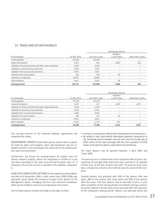 Consolidated Financial Statements as of 31 March 2014 27
15. TRADE AND OTHER PAYABLES
Remaining maturity
€ in thousands 31 Mar 2014 Less than 1 year
Between
1 and 5 years More than 5 years
Trade payables 66,184 66,184 ‒ ‒
Government grants 3,457 312 2,981 164
Liabilities to fiscal authorities and other state authorities 3,195 3,195 ‒ ‒
Liabilities to social security authorities 1,912 1,912 ‒ ‒
Liabilities from unconsumed vacations 3,875 3,875 ‒ ‒
Liabilities from stock options 195 130 65 ‒
Liabilities to employees 19,697 19,697 ‒ ‒
Other liabilities 6,637 6,603 34 ‒
Carrying amount 105,152 101,908 3,080 164
Remaining maturity
€ in thousands 31 Mar 2013 Less than 1 year
Between
1 and 5 years More than 5 years
Trade payables 55,129 55,129 ‒ ‒
Government grants 3,417 317 1,693 1,407
Liabilities to fiscal authorities and other state authorities 1,520 1,520 ‒ ‒
Liabilities to social security authorities 1,912 1,912 ‒ ‒
Liabilities from unconsumed vacations 3,582 3,582 ‒ ‒
Liabilities from stock options 180 119 61 ‒
Liabilities to employees 9,051 9,051 ‒ ‒
Other liabilities 6,505 5,718 787 ‒
Carrying amount 81,296 77,348 2,541 1,407
The carrying amounts of the reported liabilities approximate the
respective fair values.
GOVERNMENT GRANTS Government grants mainly relate to grants
for land-use rights and property, plant and equipment and are re-
leased to profit or loss according to the useful life of the related prop-
erty, plant and equipment.
Furthermore, the Group has received grants for project costs for
several research projects, which are recognised in income on a pro
rata basis according to the costs incurred and the grant ratio, or, if
necessary, the accrual amount is included in the liabilities, respective-
ly.
LIABILITIES FROM STOCK OPTIONS At the Supervisory Board Meet-
ing held on 8 November 2004 a stock option plan (2005-2008) was
approved, which allows the Company to grant stock options to the
Management Board, managing directors and executive employees,
which can be settled in cash or by issuing equity instruments.
Each of these options entitles the holder to the right to either:
 purchase a share (equity-settled share-based payment transactions) or
 be settled in cash (cash-settled share-based payment transactions) at
the remaining amount between exercise price and the closing rate of
AT&S shares at the stock exchange with the main quotation of AT&S
shares at the date the option is exercised by the beneficiary.
The stock options may be granted between 1 April 2005 and
1 April 2008.
The exercise price is determined at the respective date of grant, rep-
resenting the average AT&S share price over a period of six calendar
months prior to the date of grant plus 10%. The exercise price, how-
ever, corresponds at least to the nominal value of a share of the Com-
pany.
Granted options vest gradually with 20% of the options after two
years, 30% of the options after three years and 50% of the options
after four years. The stock options may be exercised in full or in part
after completion of the vesting period, not however during a restrict-
ed period. Options not exercised can be exercised after the expiration
of the subsequent waiting period. Options not exercised within five
 